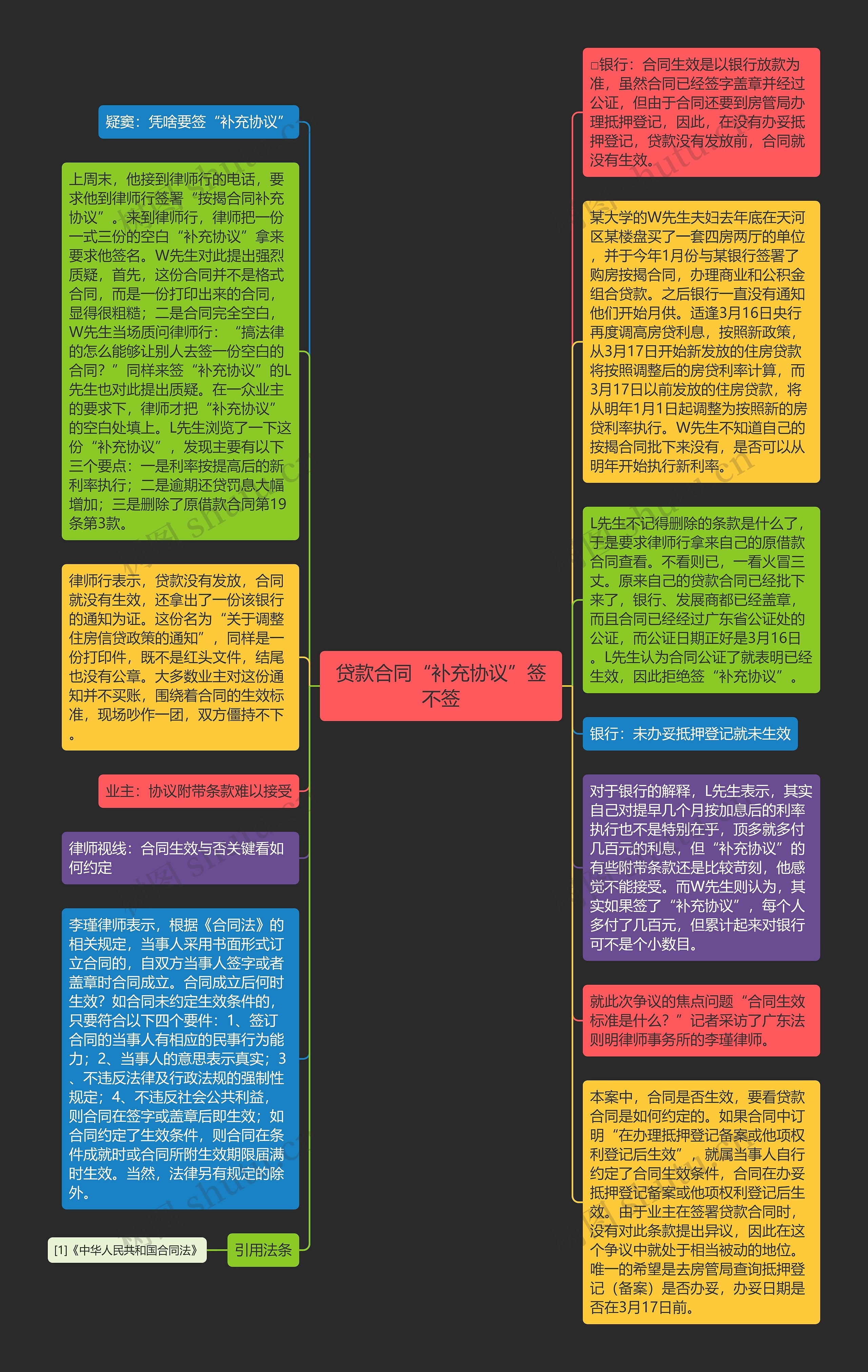 贷款合同“补充协议”签不签思维导图