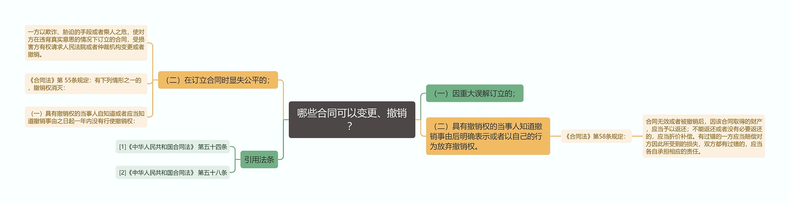 哪些合同可以变更、撤销？思维导图