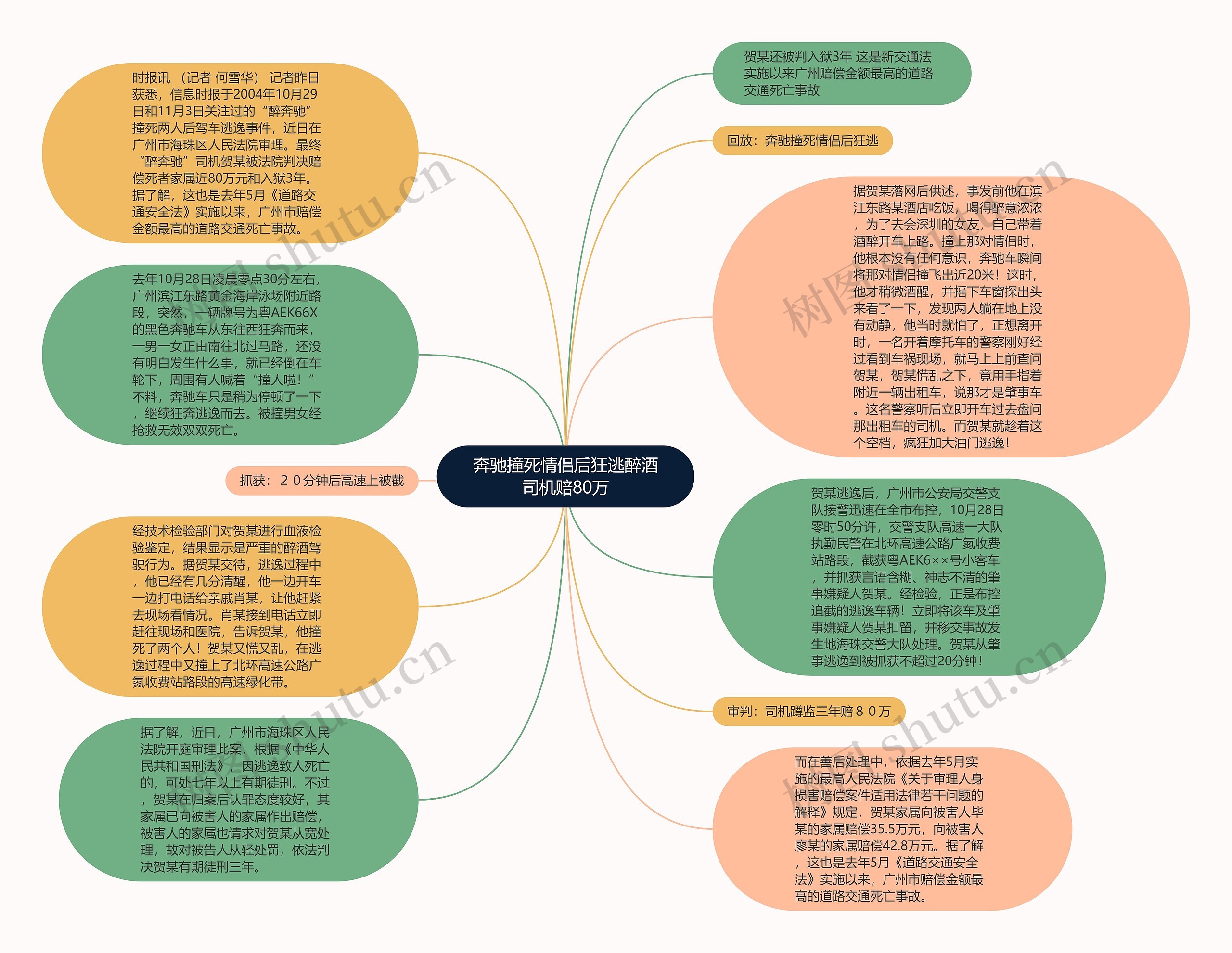 奔驰撞死情侣后狂逃醉酒司机赔80万思维导图