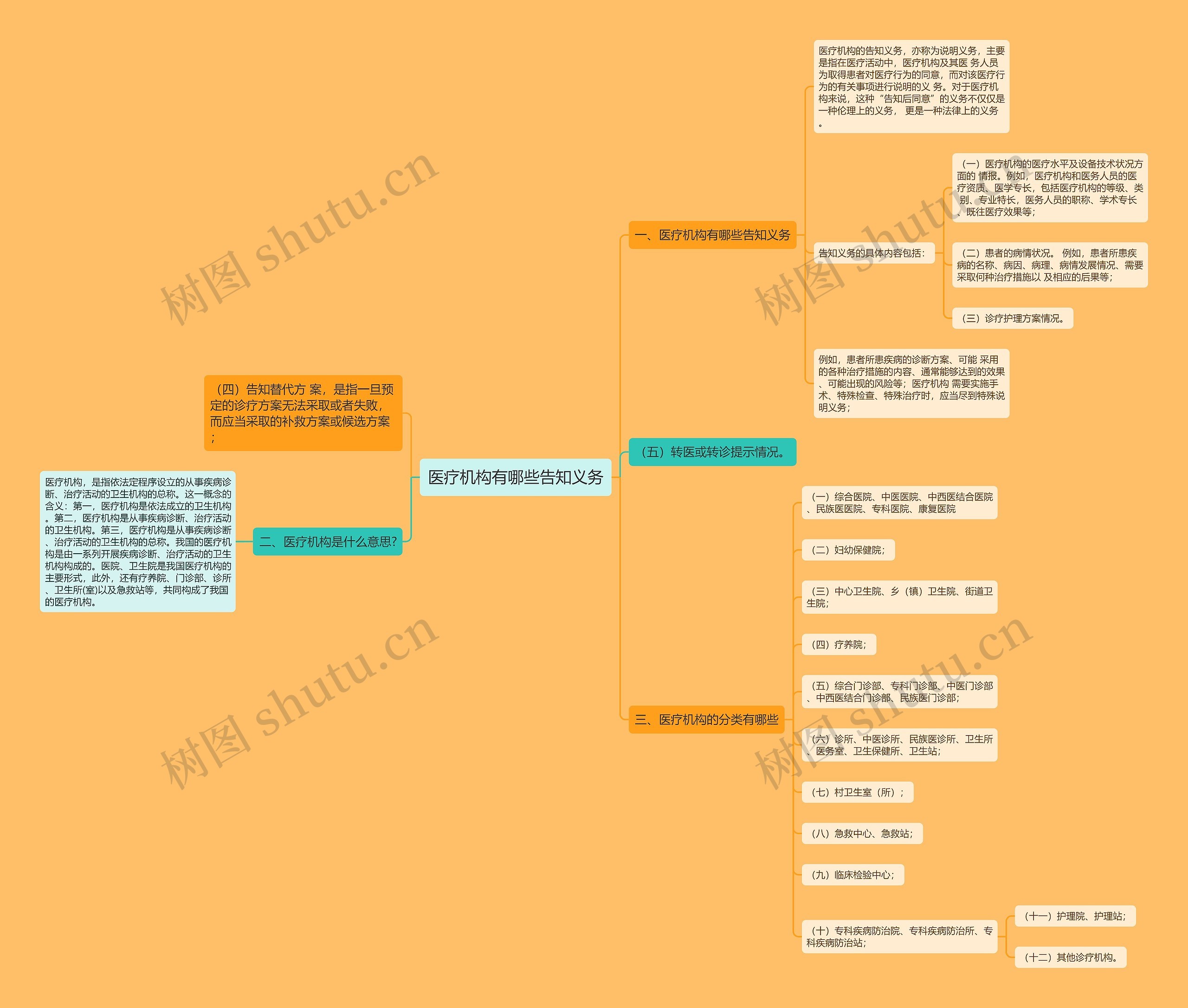 医疗机构有哪些告知义务思维导图