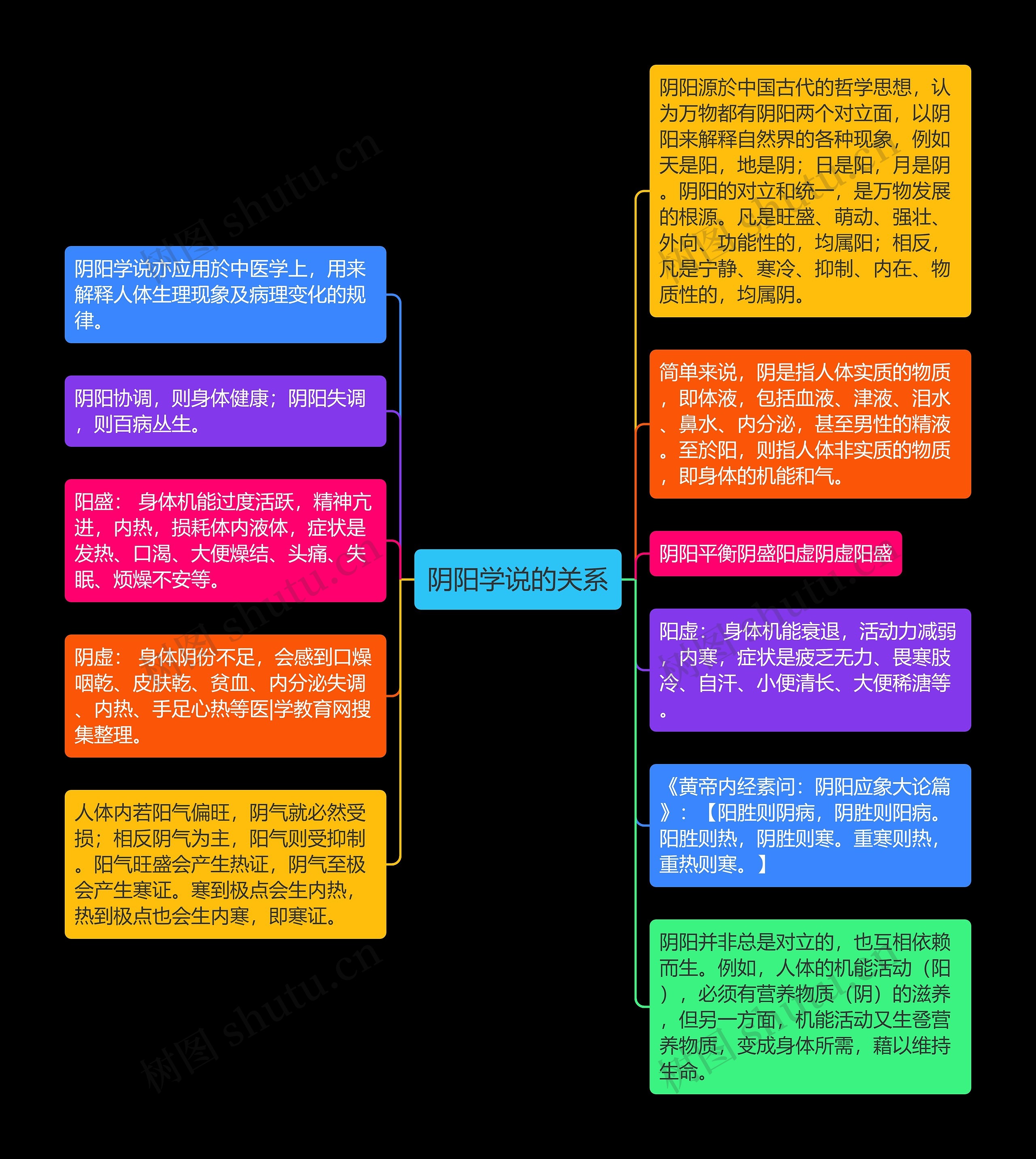 阴阳学说的关系