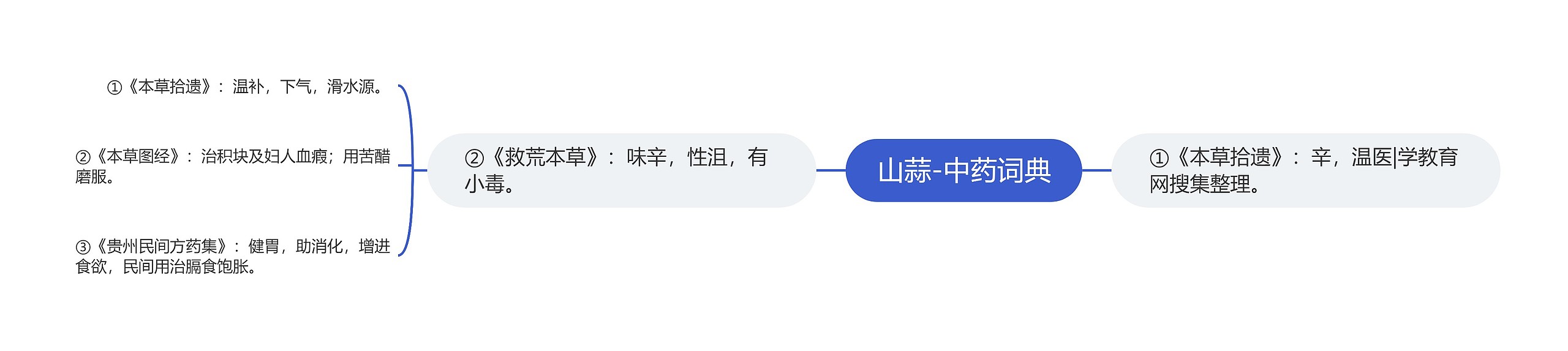 山蒜-中药词典思维导图