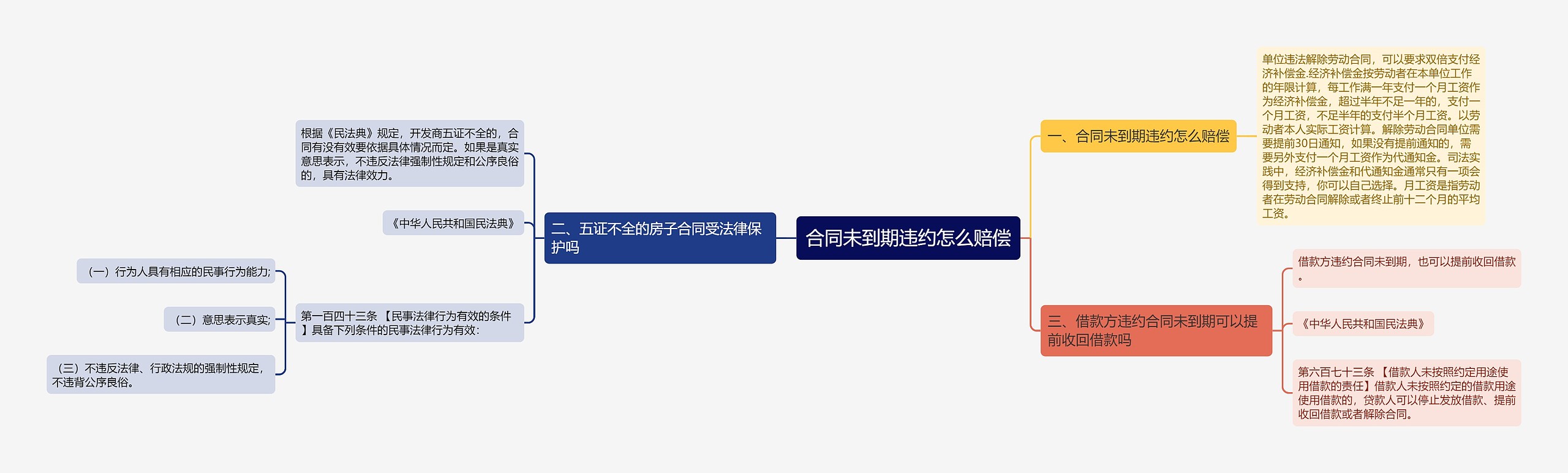 合同未到期违约怎么赔偿 合同未到期违约怎么赔偿