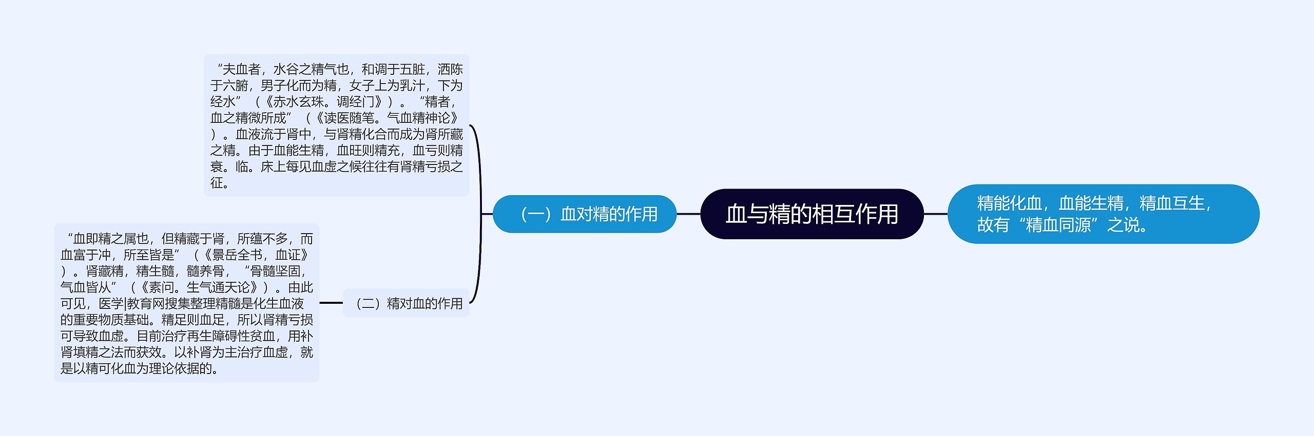 血与精的相互作用 血与精的相互作用