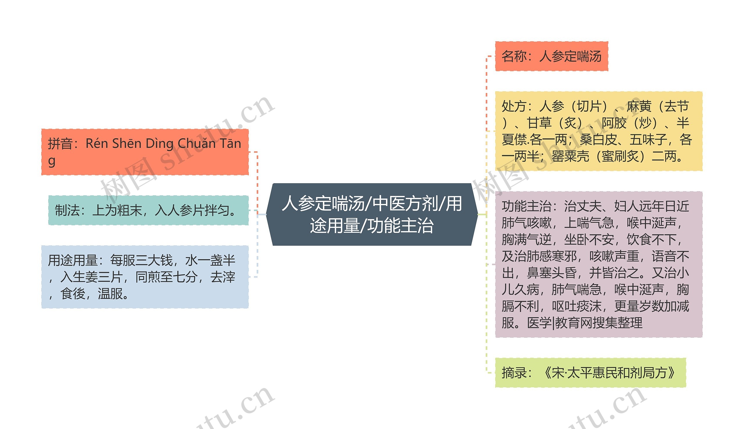 人参定喘汤/中医方剂/用途用量/功能主治