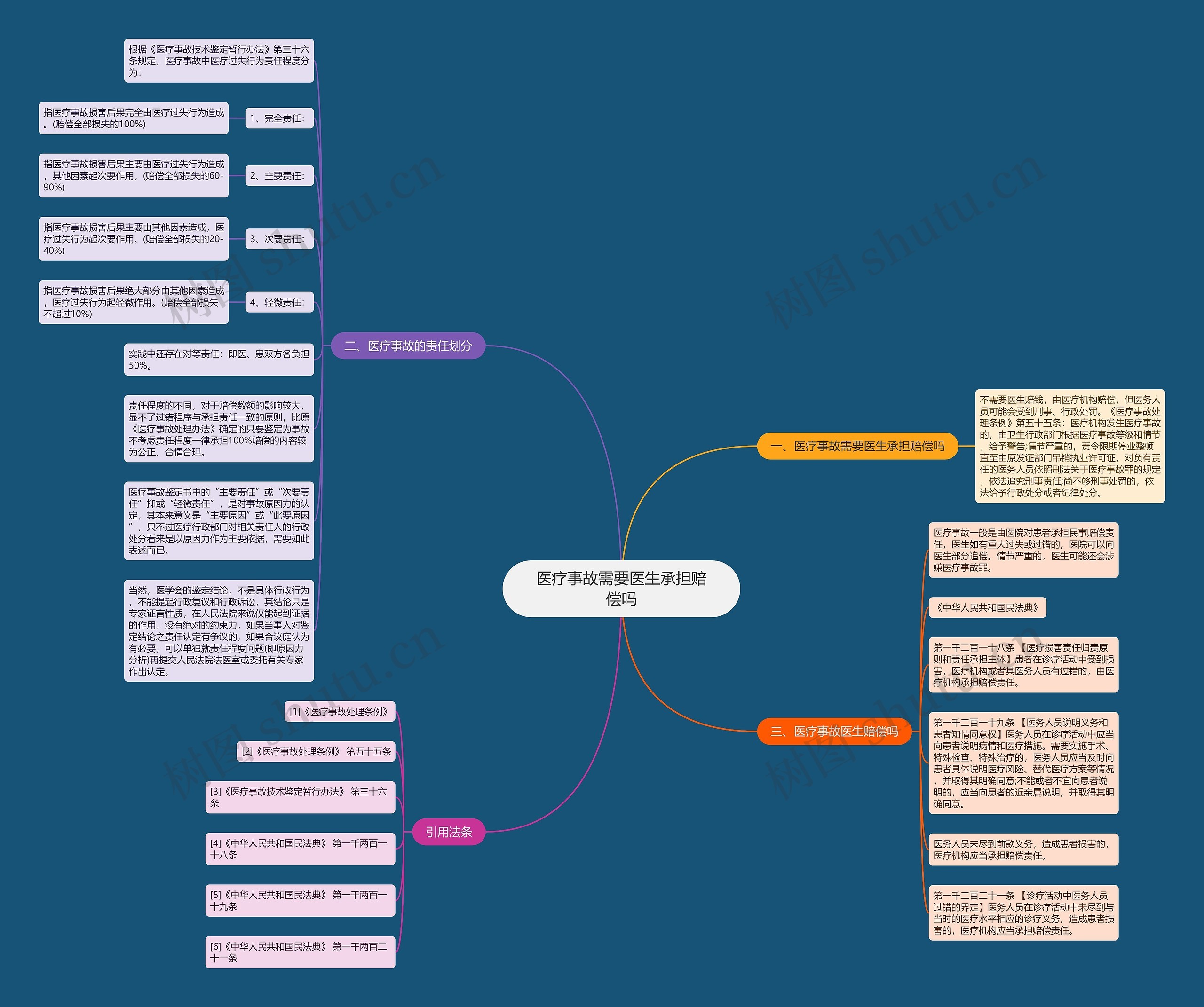 医疗事故需要医生承担赔偿吗思维导图