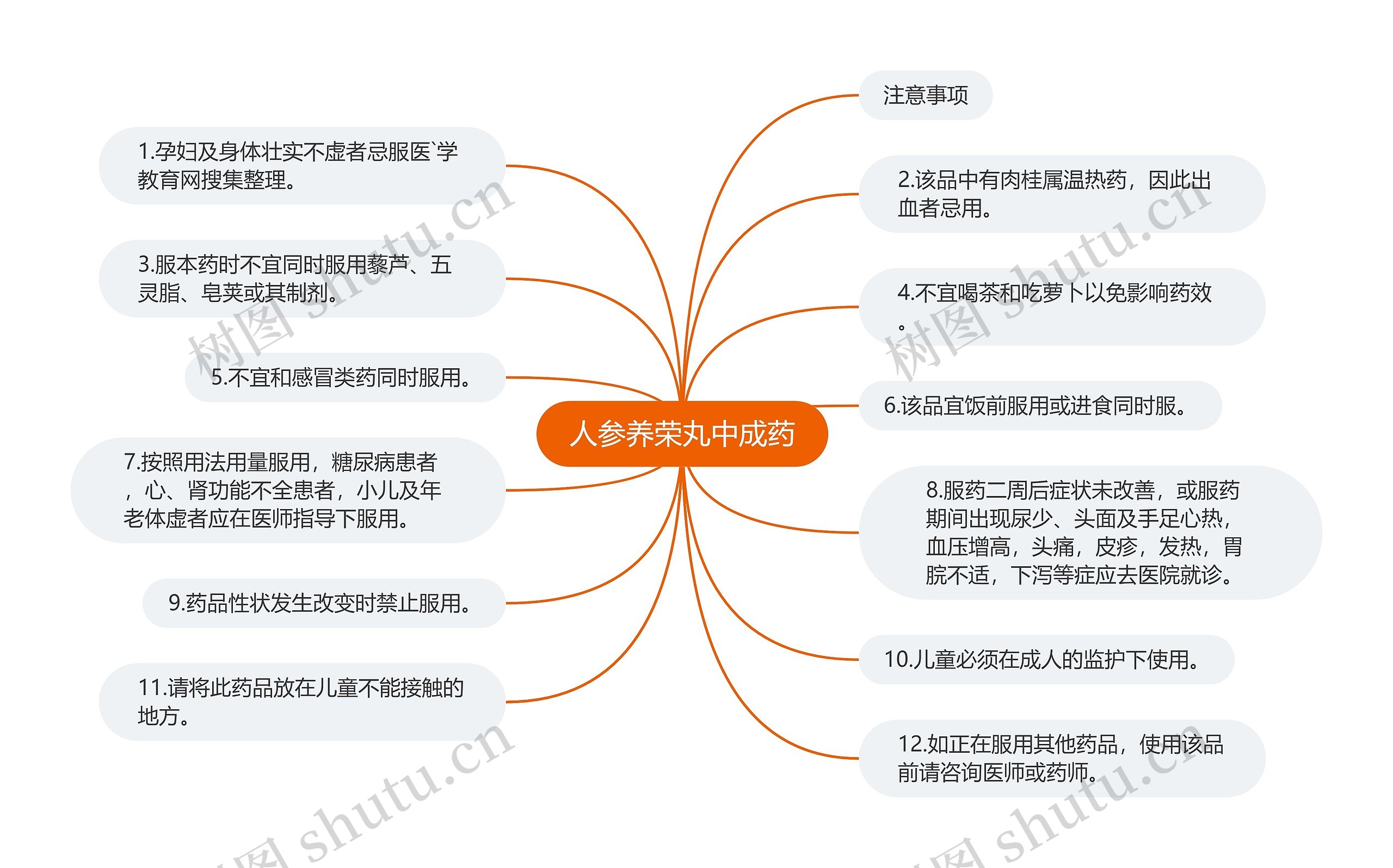 人参养荣丸中成药思维导图