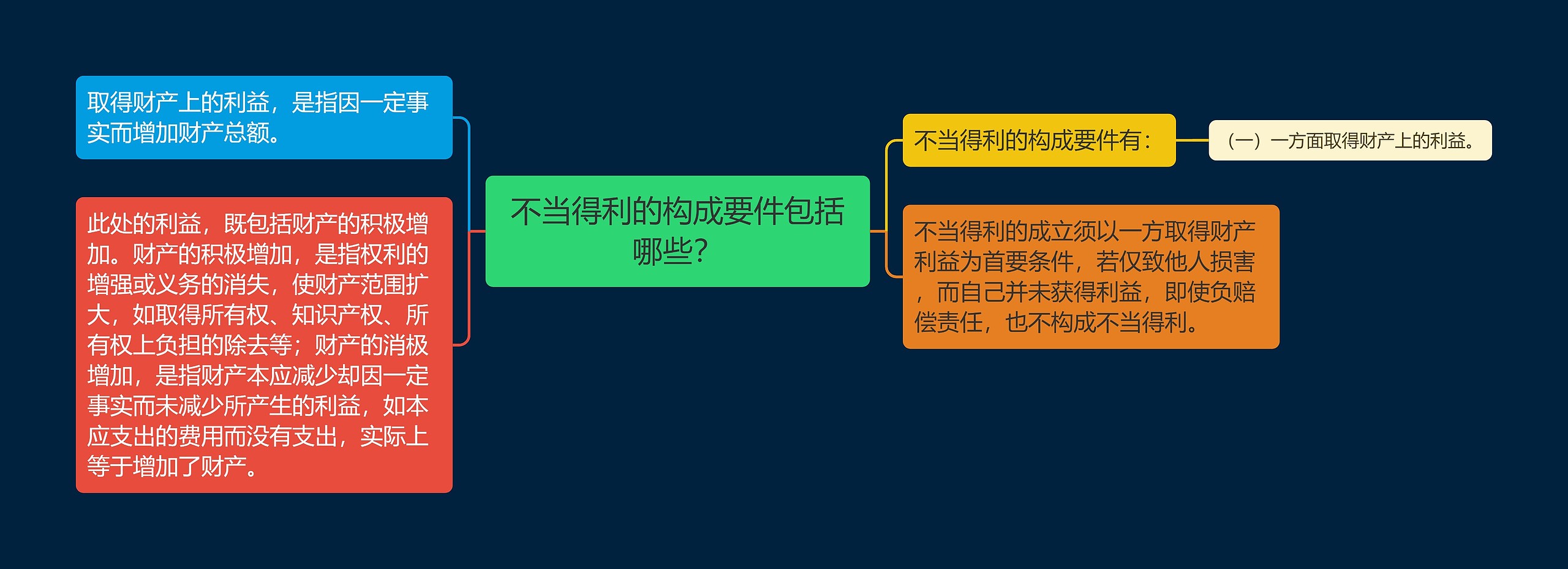 不当得利的构成要件包括哪些？思维导图