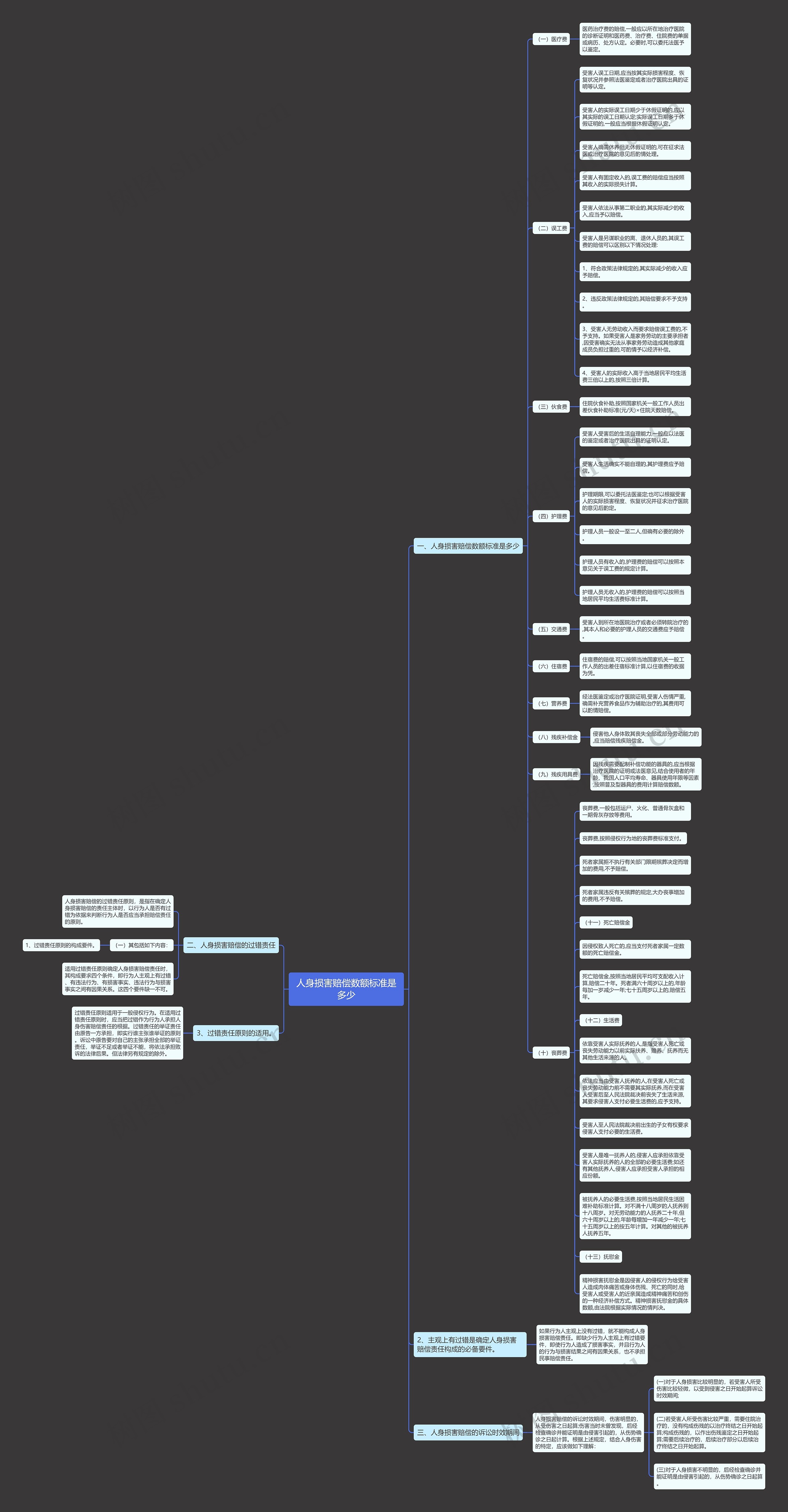 人身损害赔偿数额标准是多少思维导图