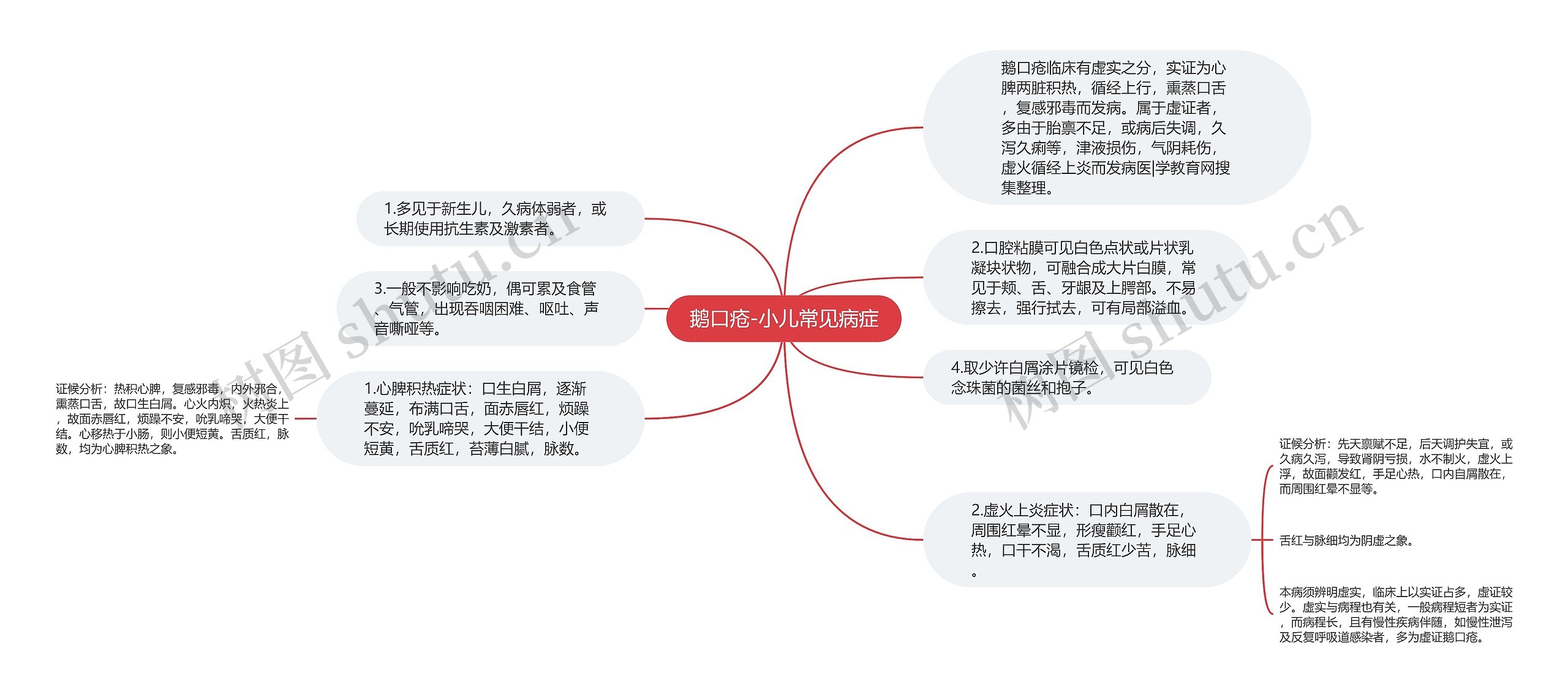 鹅口疮-小儿常见病症思维导图