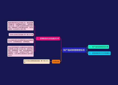 财产造成损害赔偿标准