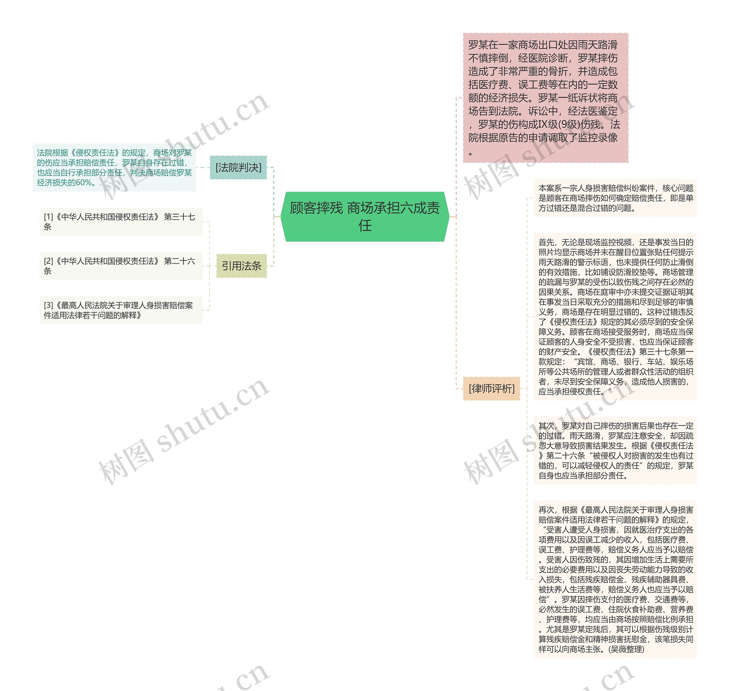 顾客摔残 商场承担六成责任