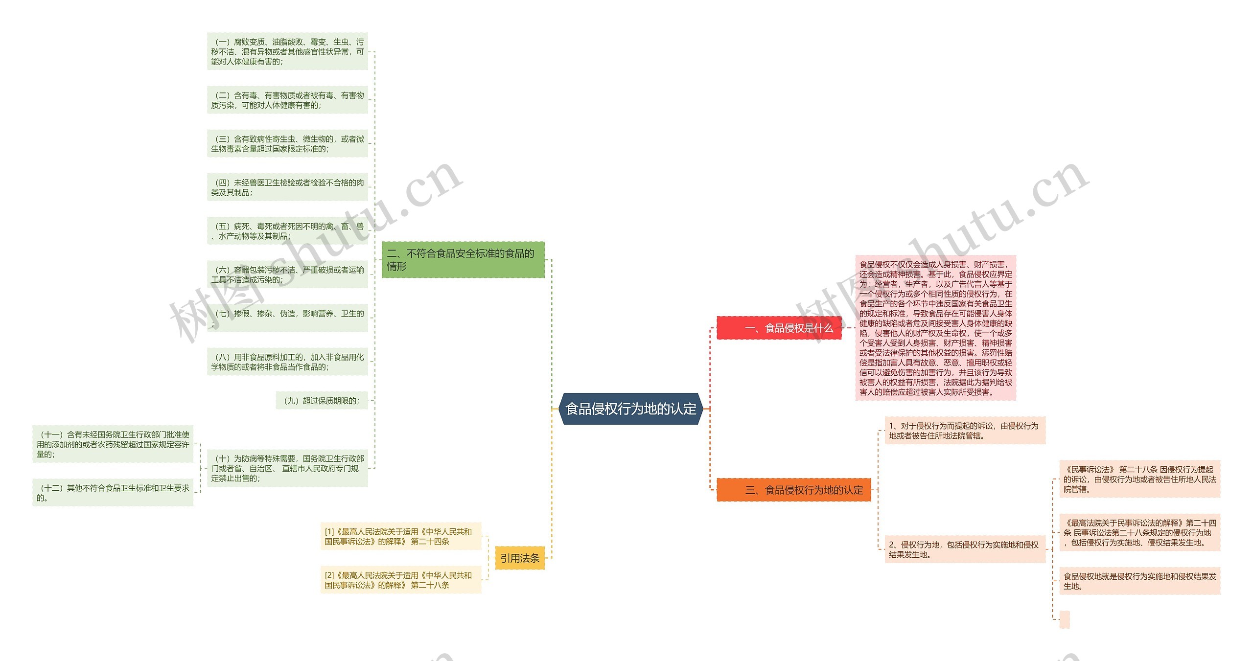食品侵权行为地的认定思维导图