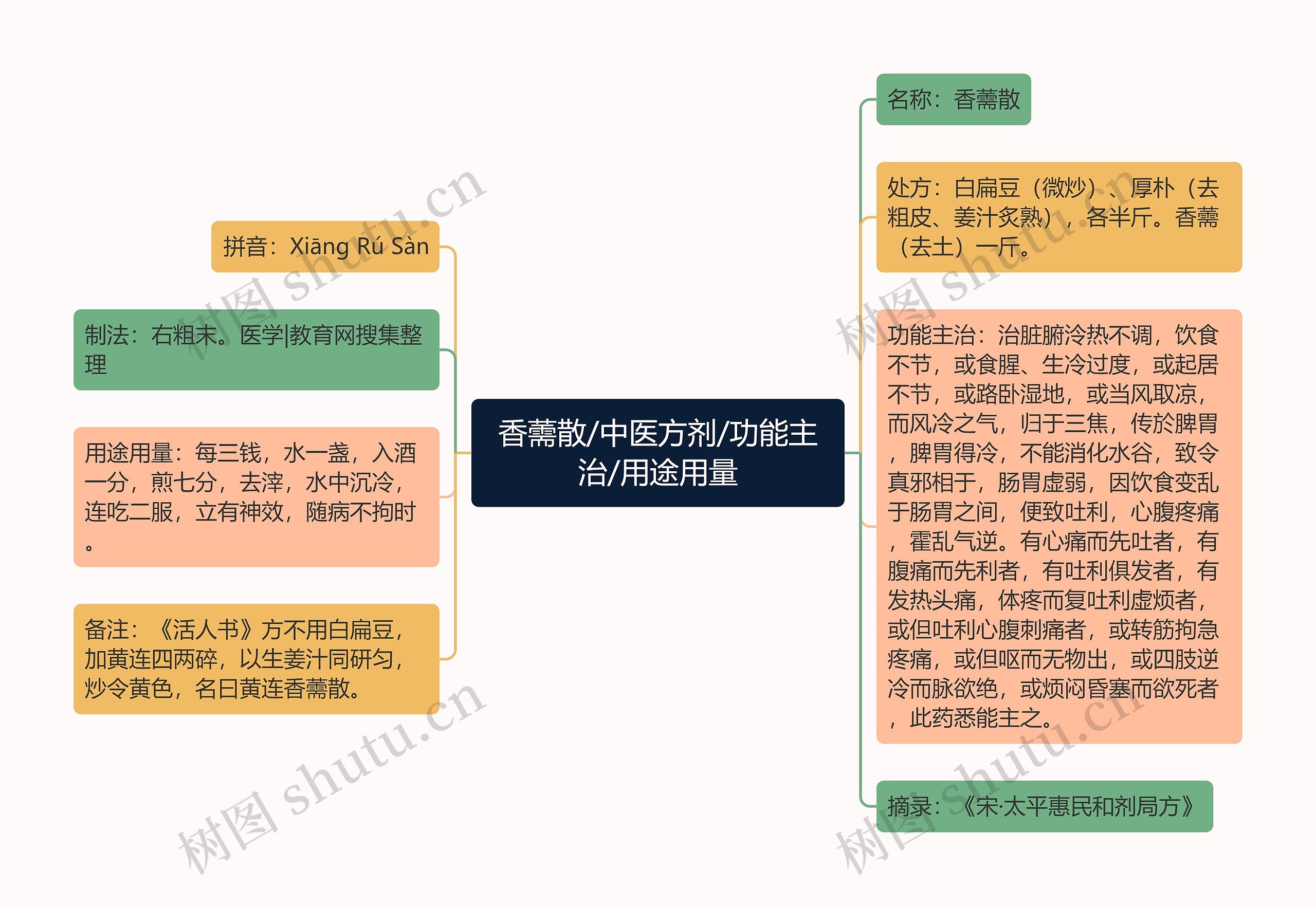 香薷散/中医方剂/功能主治/用途用量