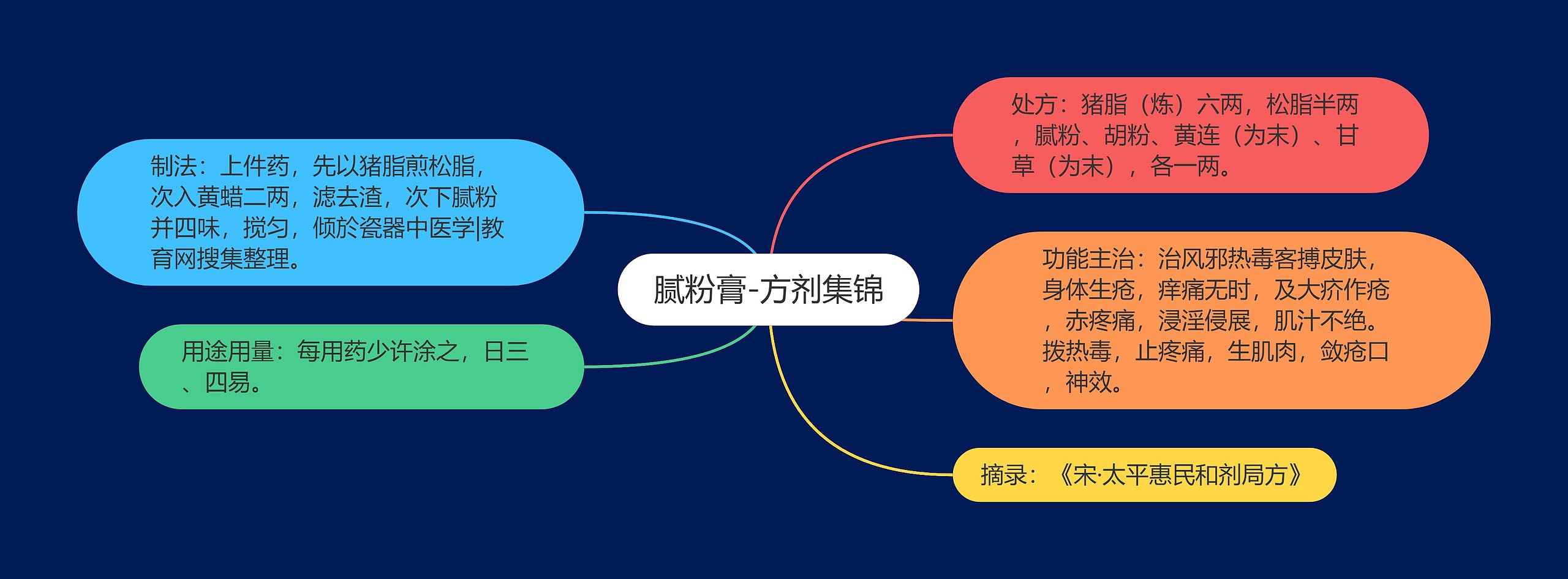 腻粉膏-方剂集锦思维导图