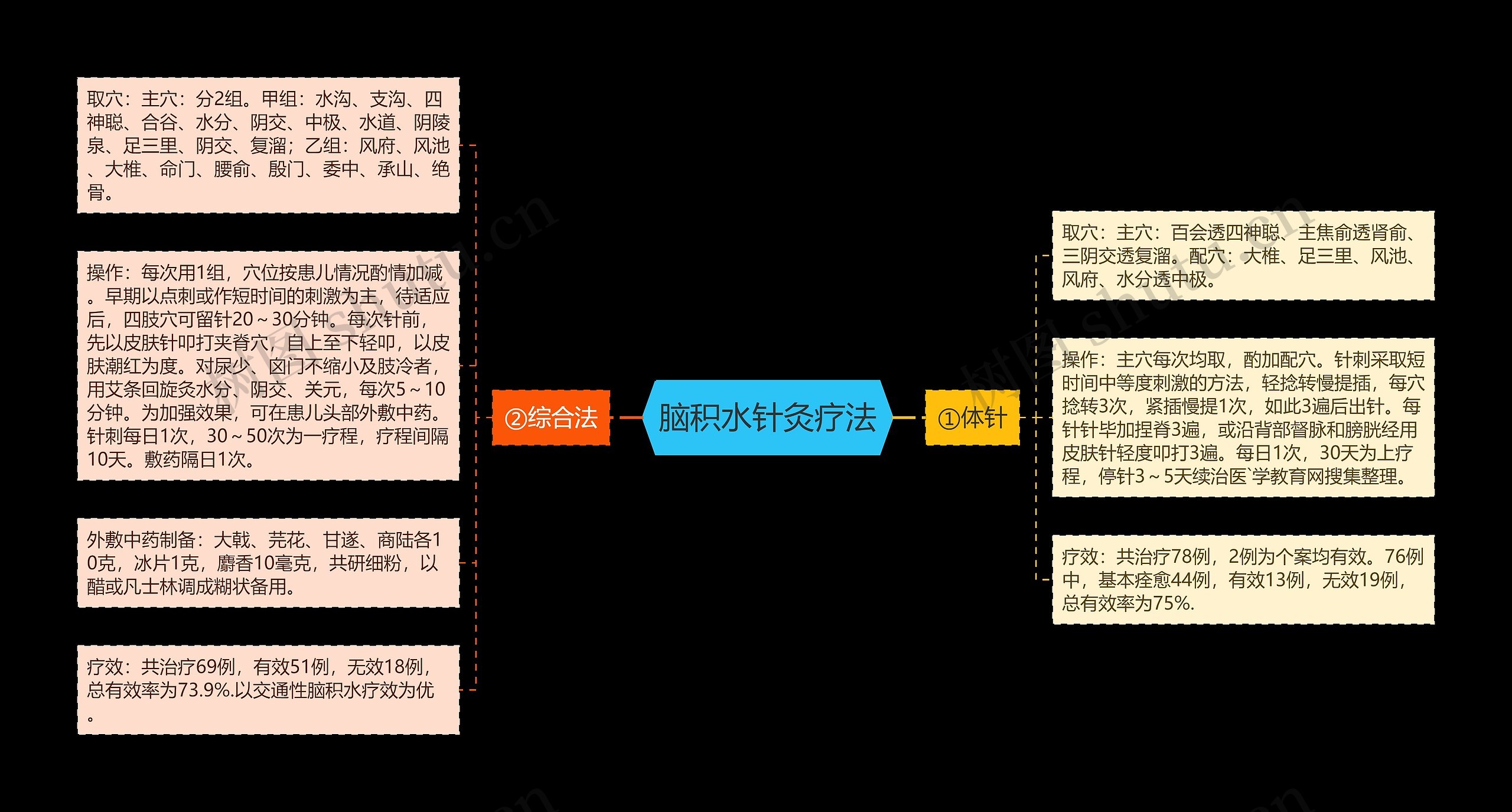 脑积水针灸疗法思维导图