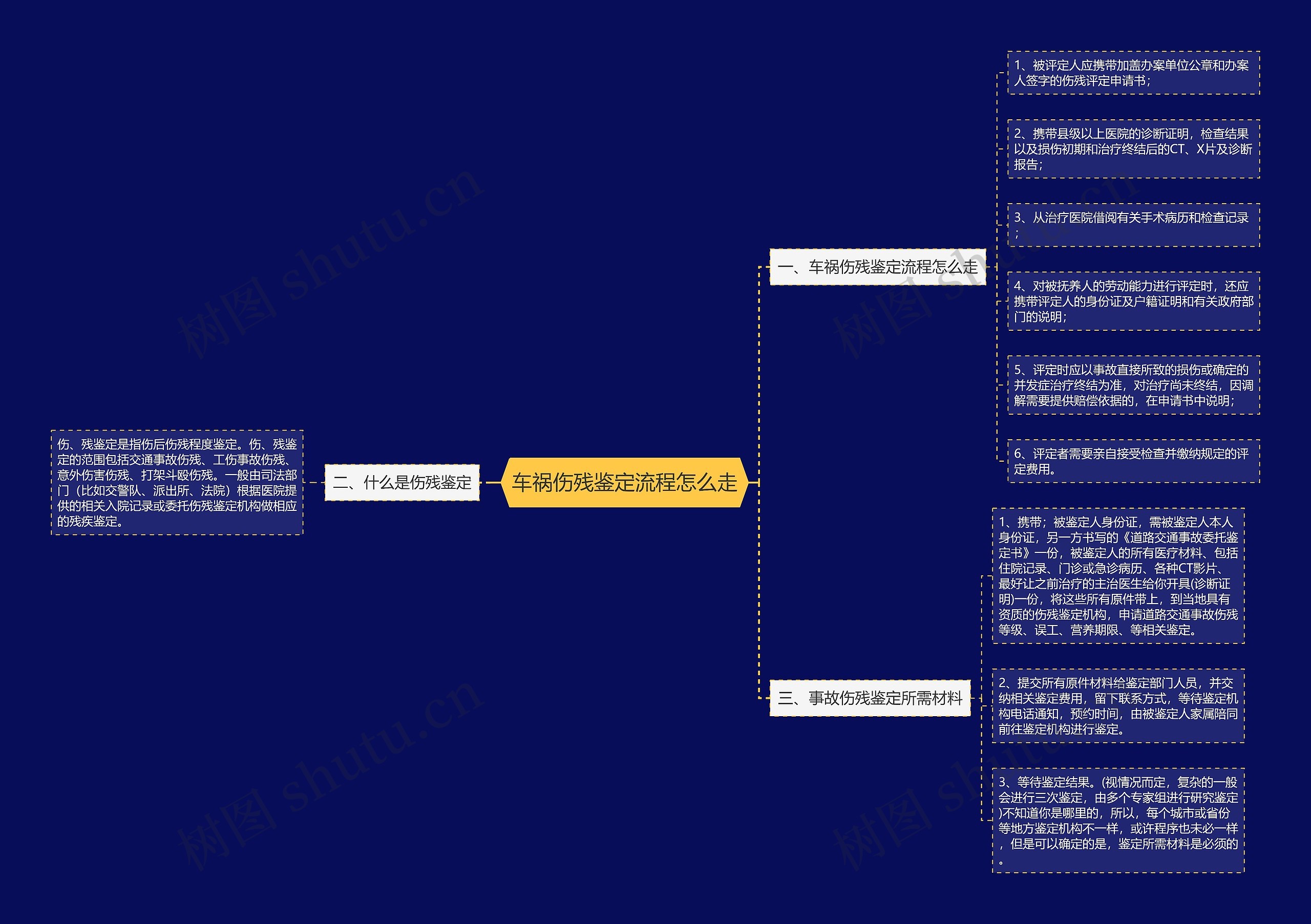 车祸伤残鉴定流程怎么走思维导图