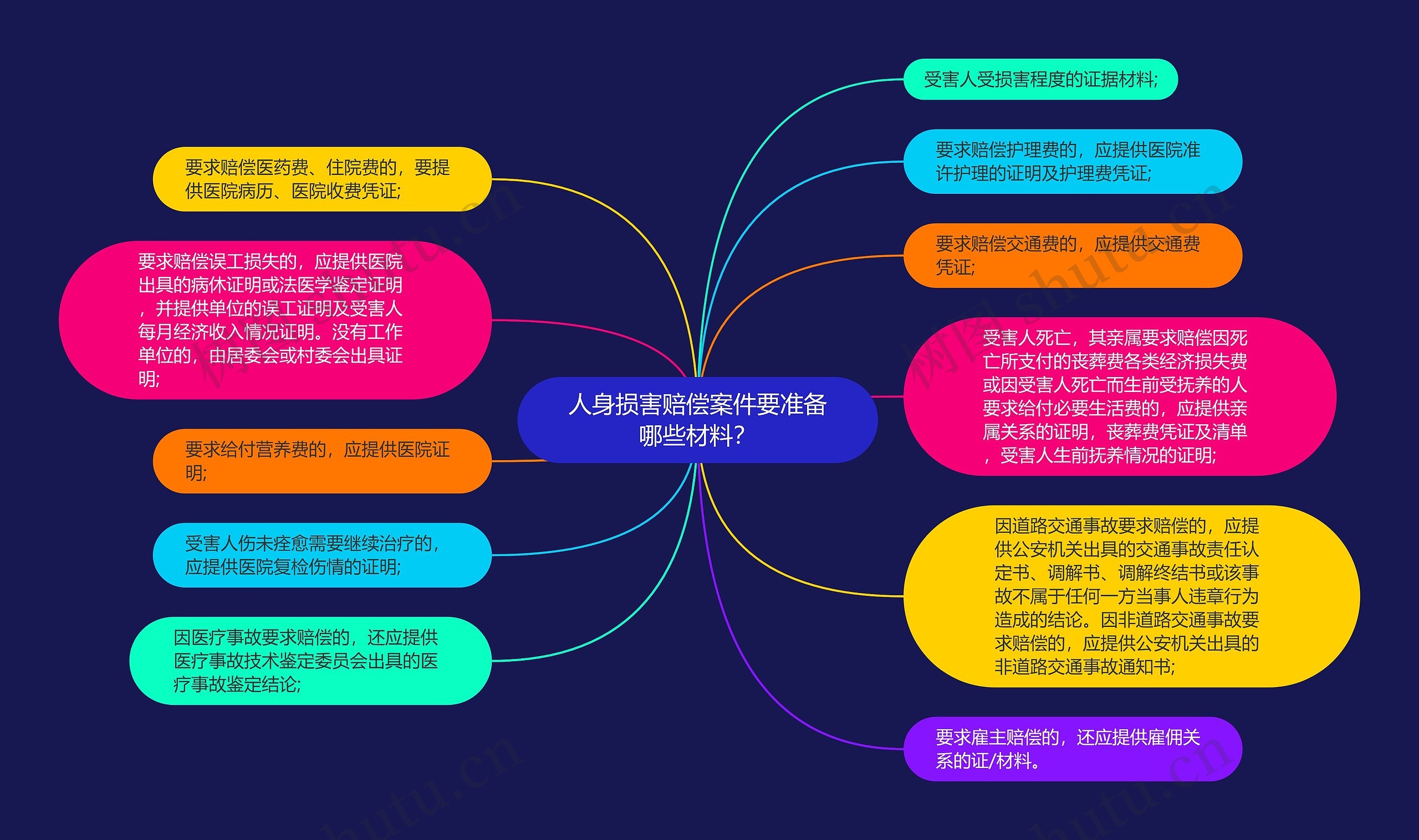 人身损害赔偿案件要准备哪些材料？思维导图