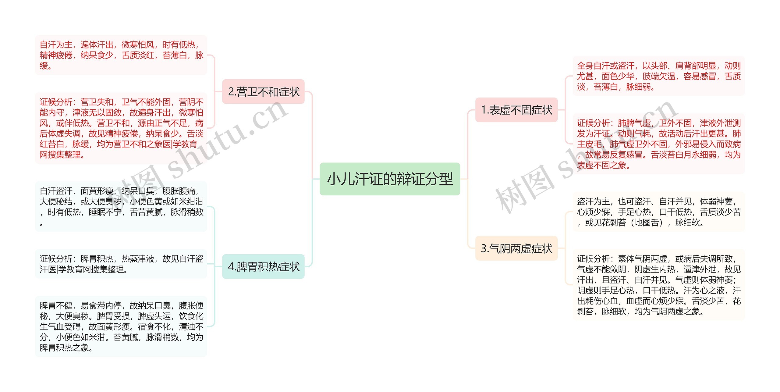 小儿汗证的辩证分型思维导图