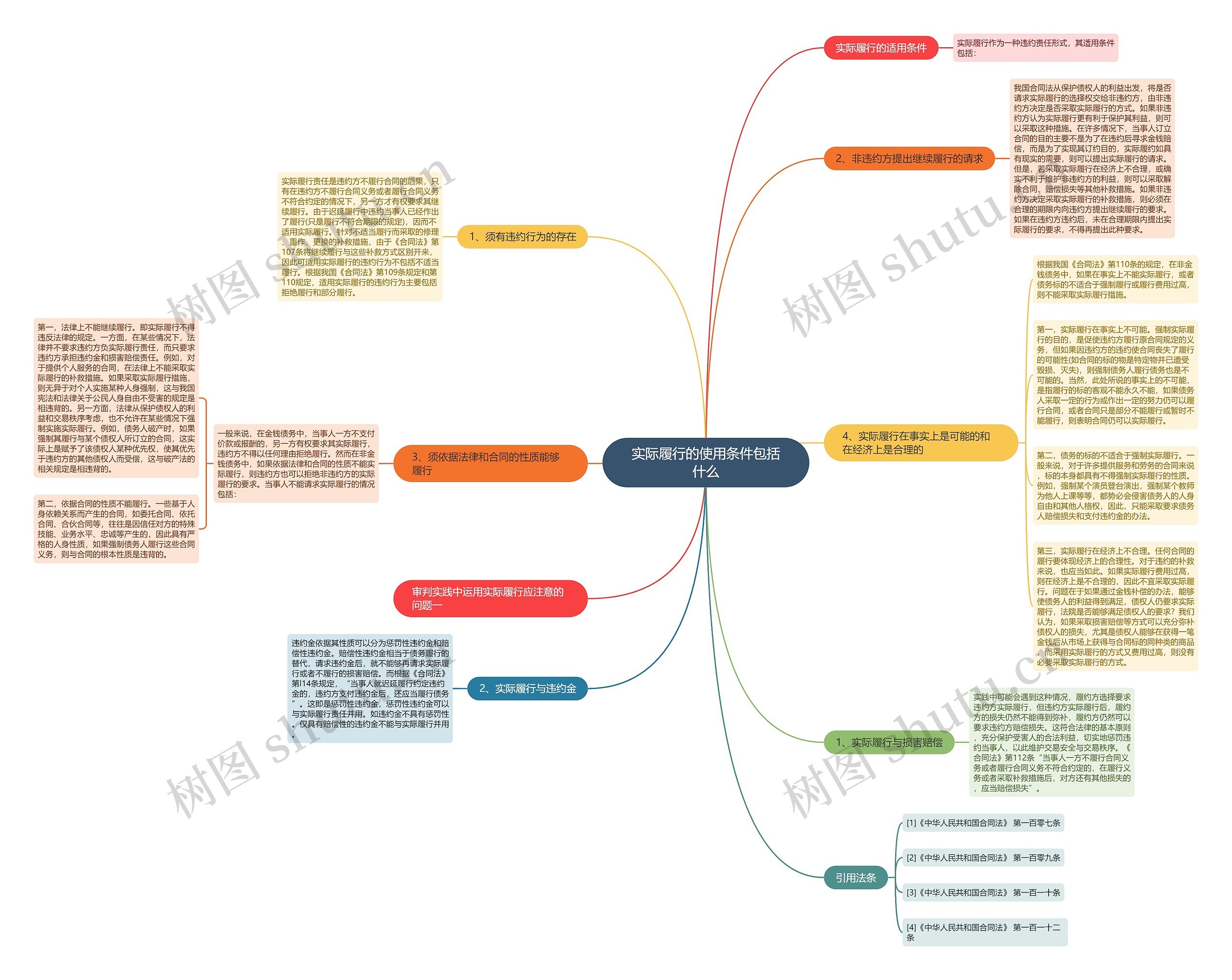 实际履行的使用条件包括什么思维导图