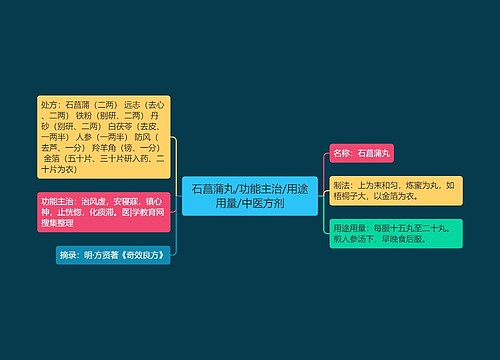 石菖蒲丸/功能主治/用途用量/中医方剂