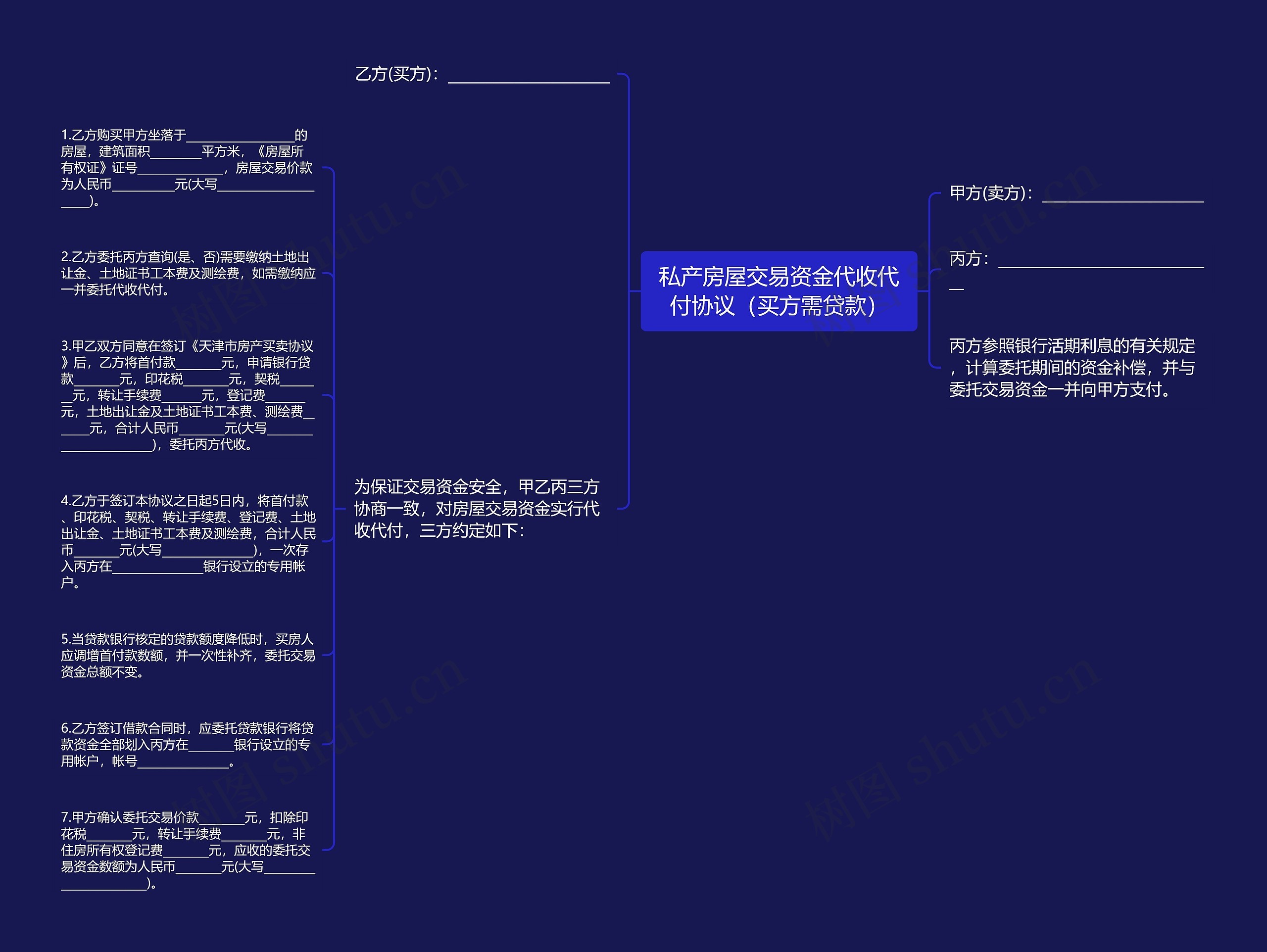 私产房屋交易资金代收代付协议（买方需贷款）思维导图