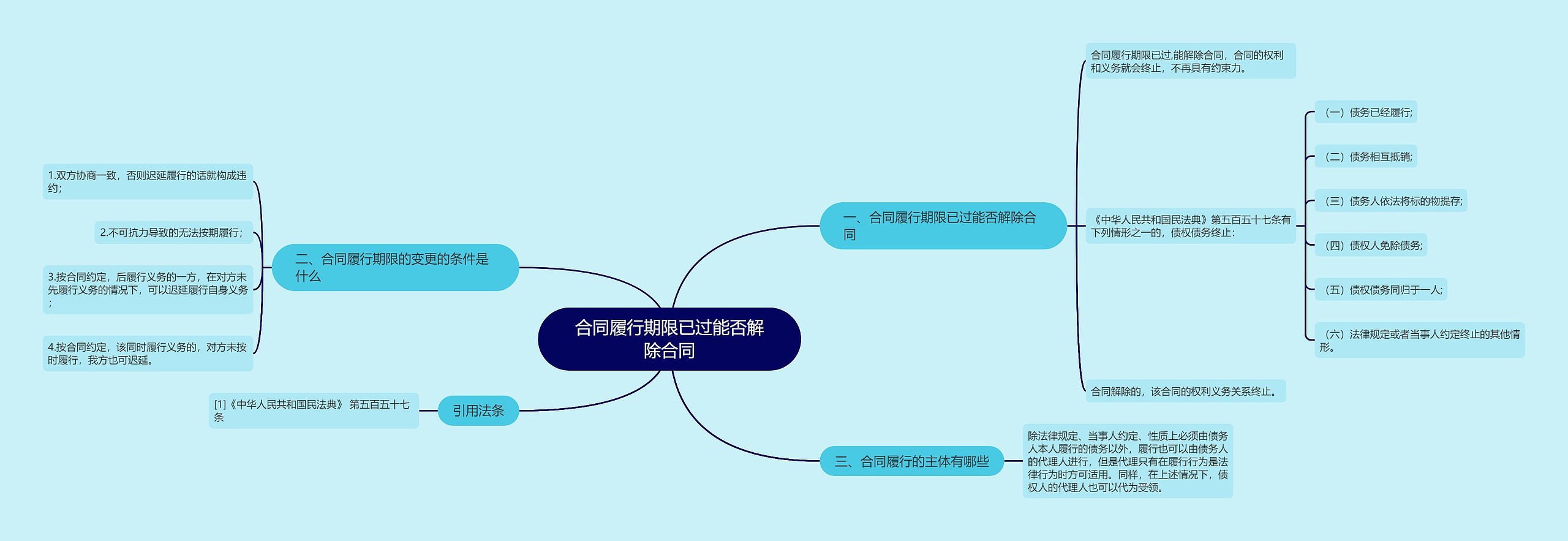 合同履行期限已过能否解除合同思维导图