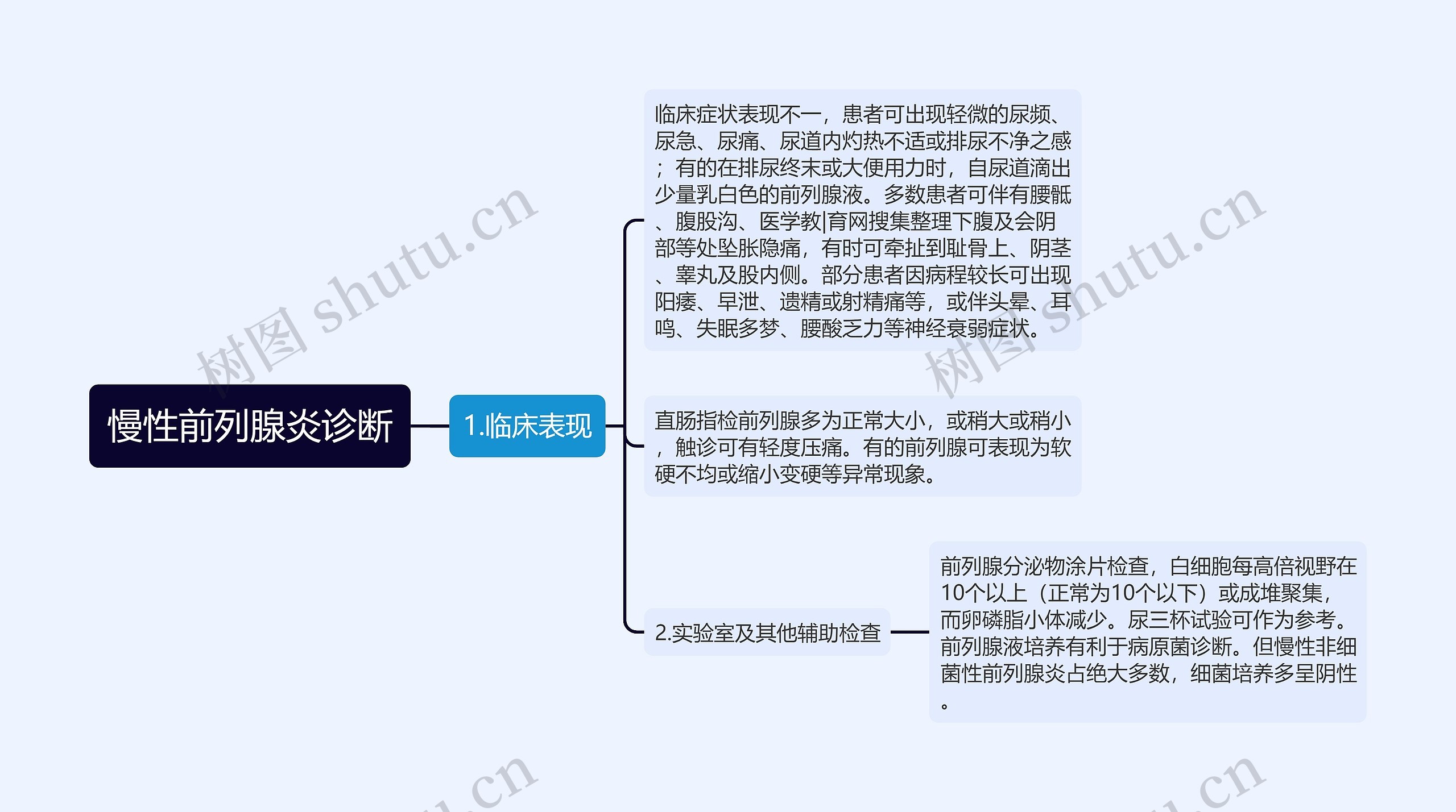 慢性前列腺炎诊断思维导图