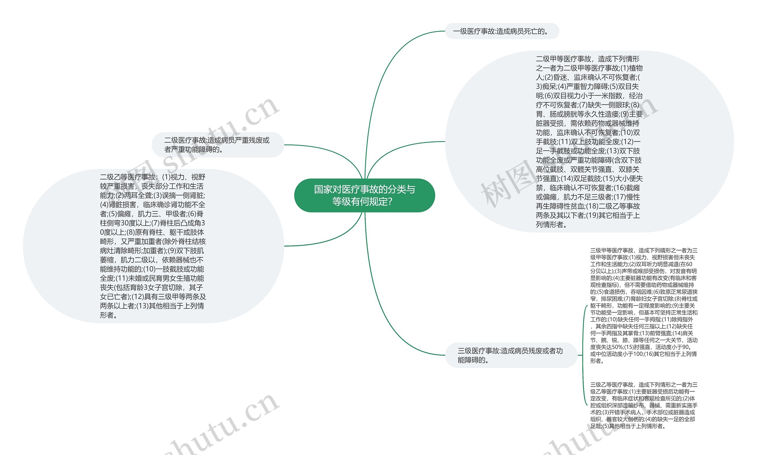 国家对医疗事故的分类与等级有何规定？思维导图