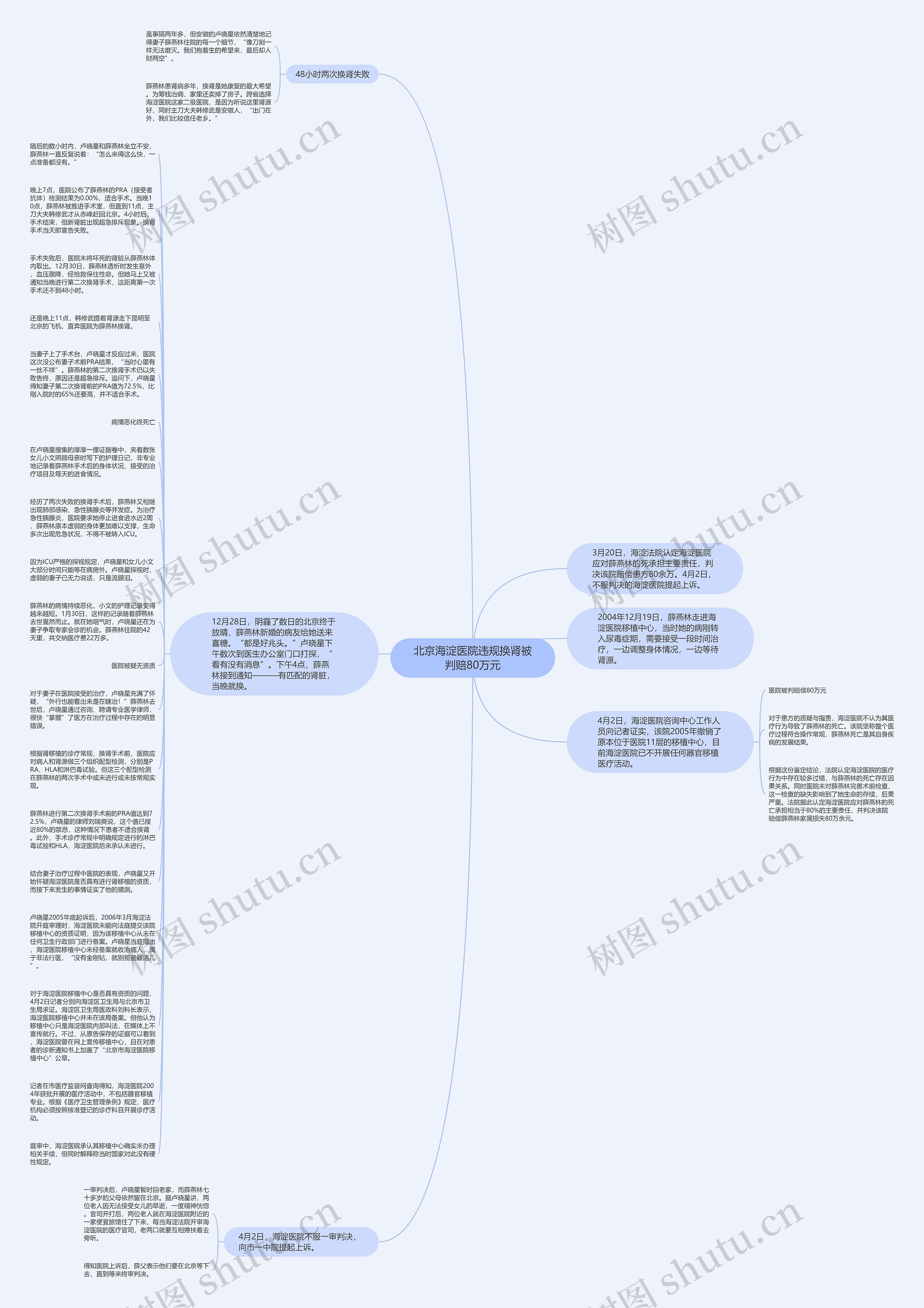 北京海淀医院违规换肾被判赔80万元思维导图