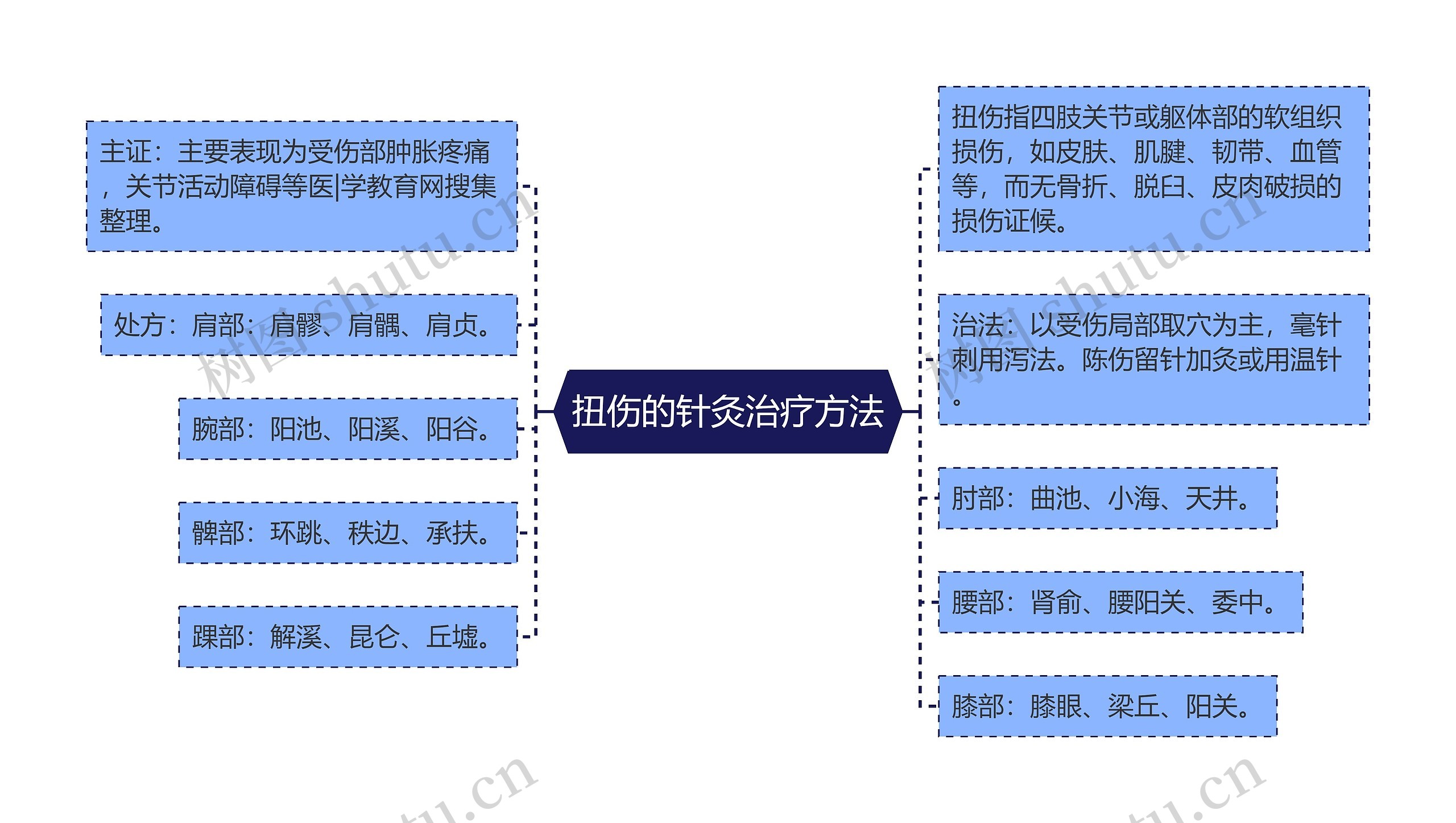 扭伤的针灸治疗方法