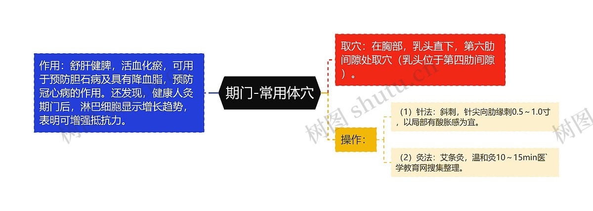 期门-常用体穴思维导图_编号p6993766-TreeMind树图