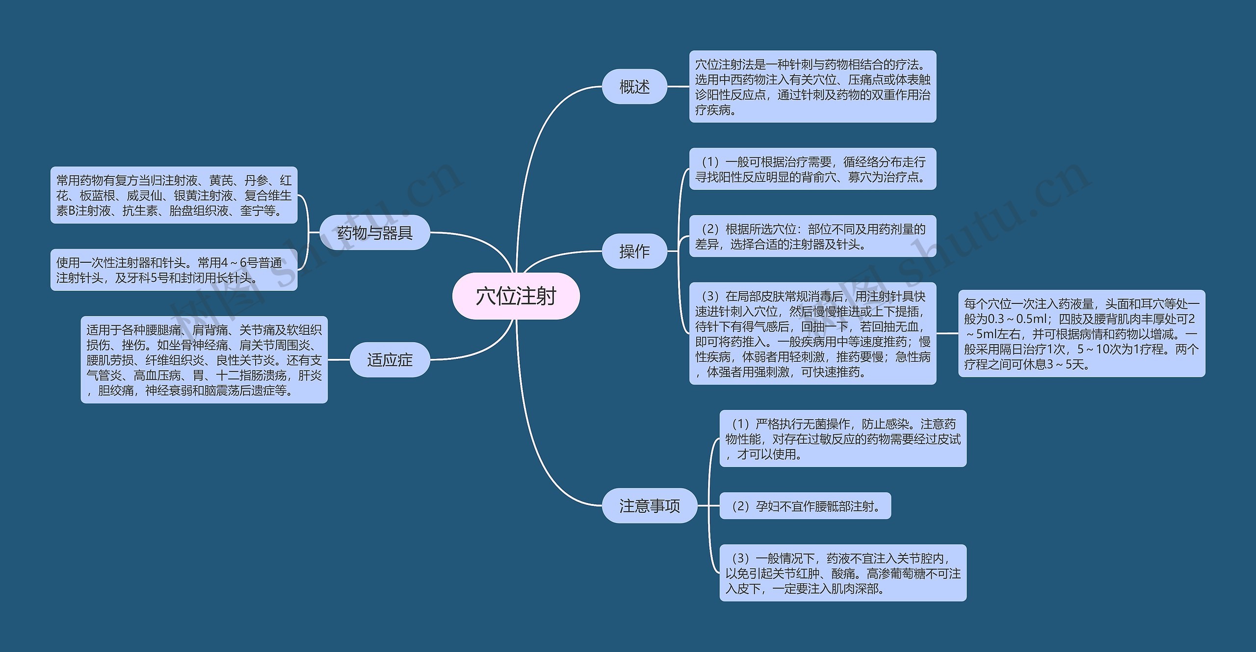 穴位注射思维导图