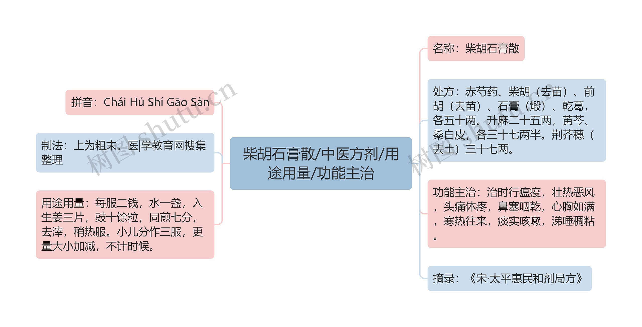 柴胡石膏散/中医方剂/用途用量/功能主治思维导图