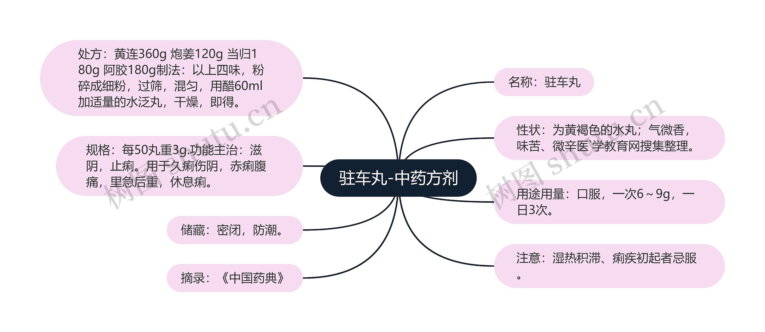 驻车丸-中药方剂思维导图