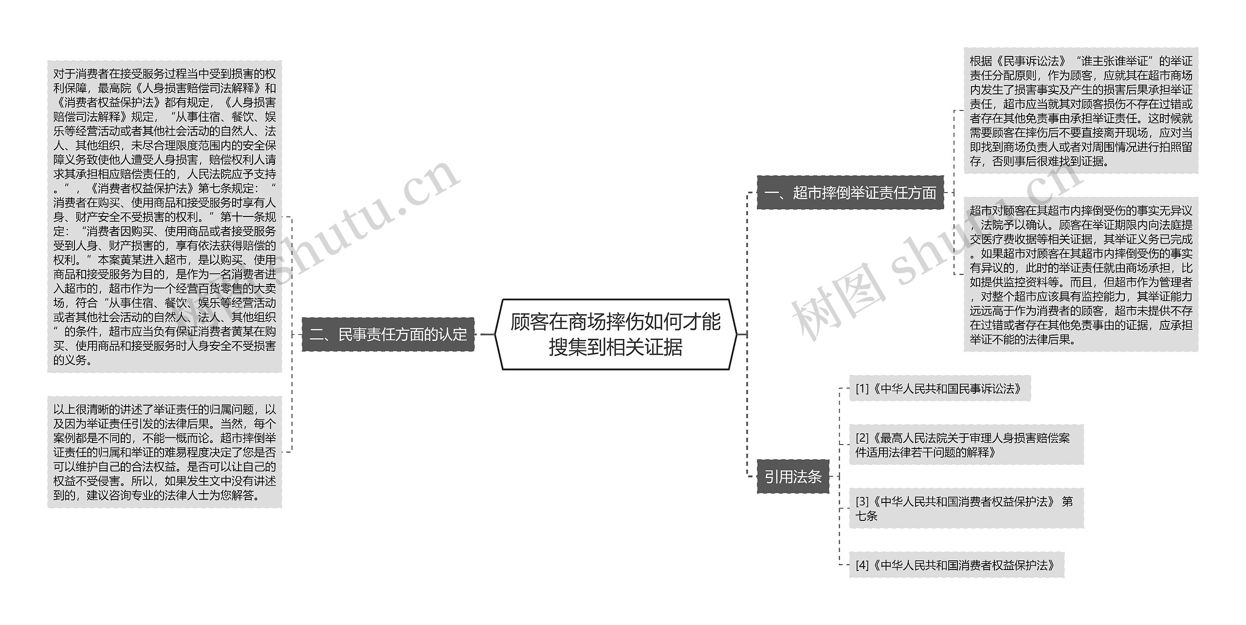 顾客在商场摔伤如何才能搜集到相关证据