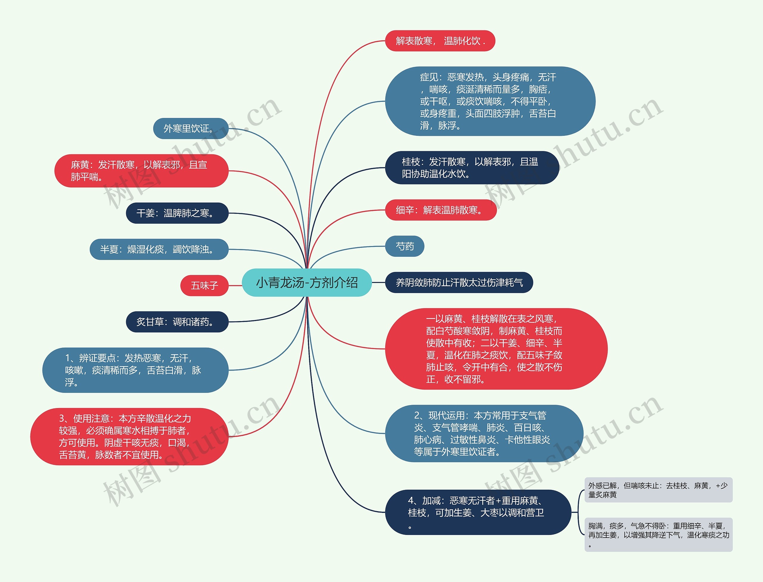 小青龙汤-方剂介绍思维导图