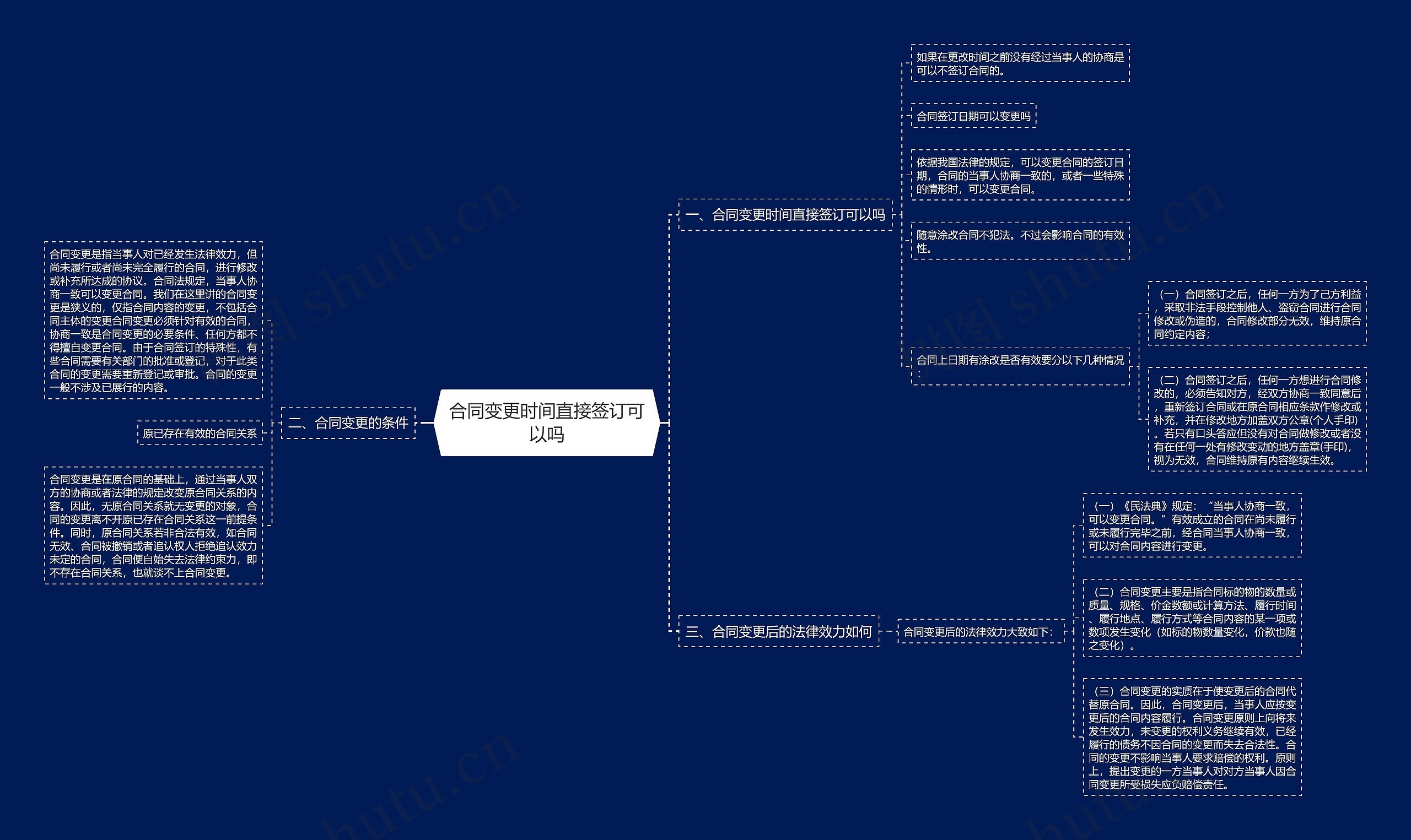 合同变更时间直接签订可以吗思维导图