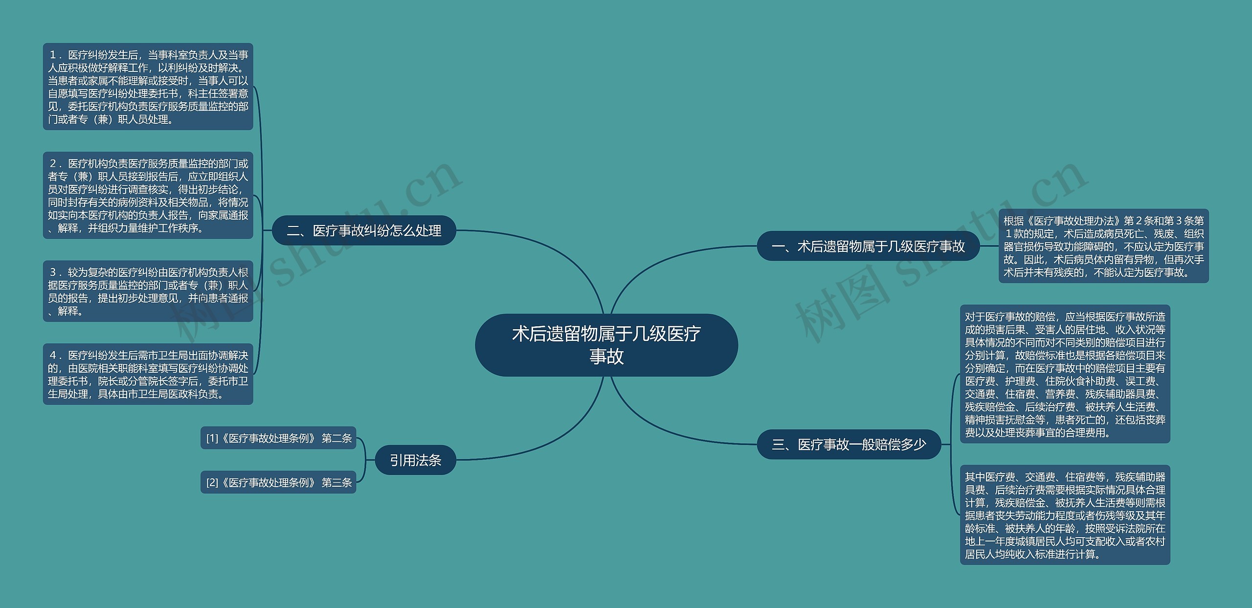 术后遗留物属于几级医疗事故思维导图