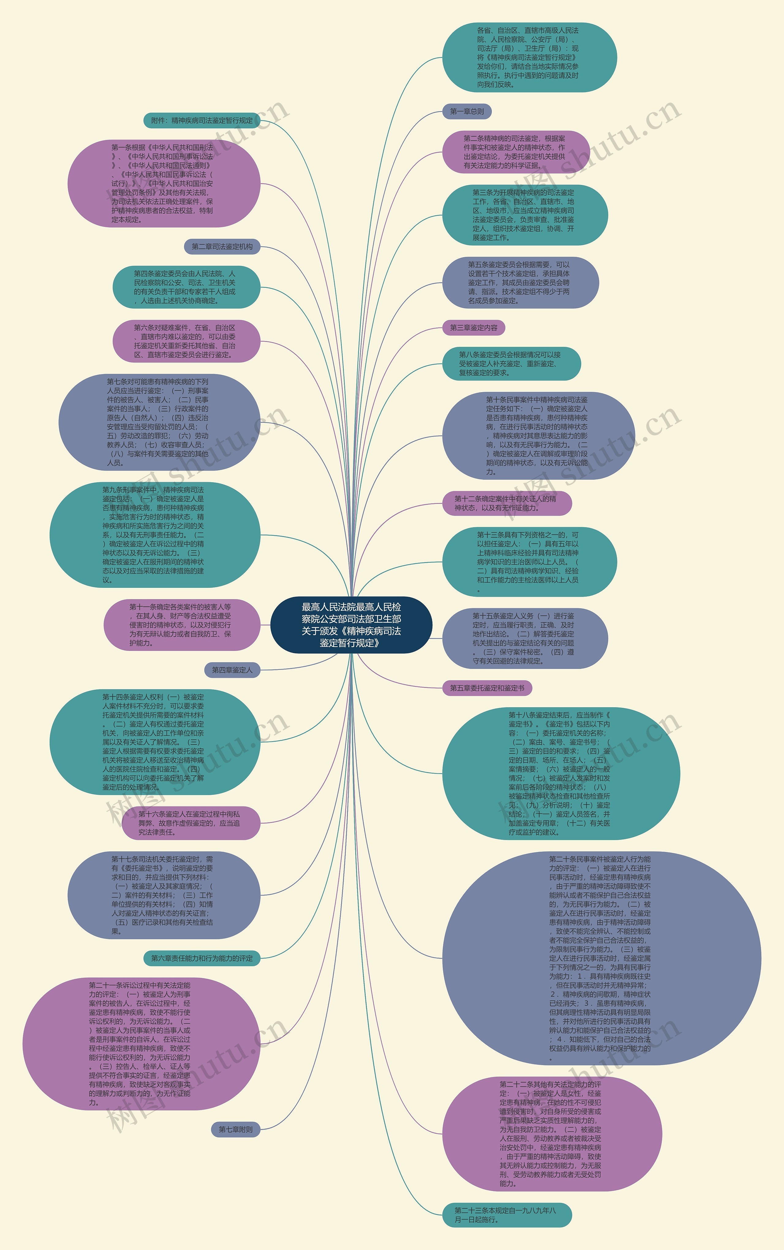 最高人民法院最高人民检察院公安部司法部卫生部关于颁发《精神疾病司法鉴定暂行规定》思维导图