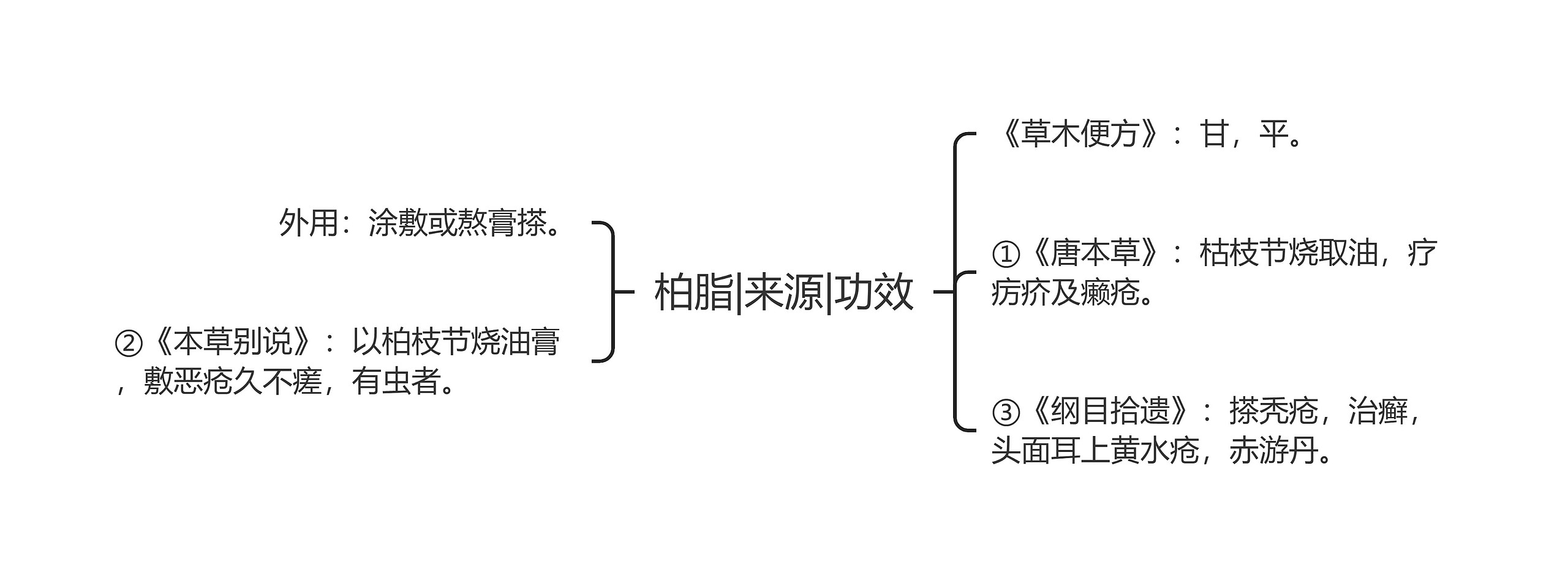 柏脂|来源|功效思维导图