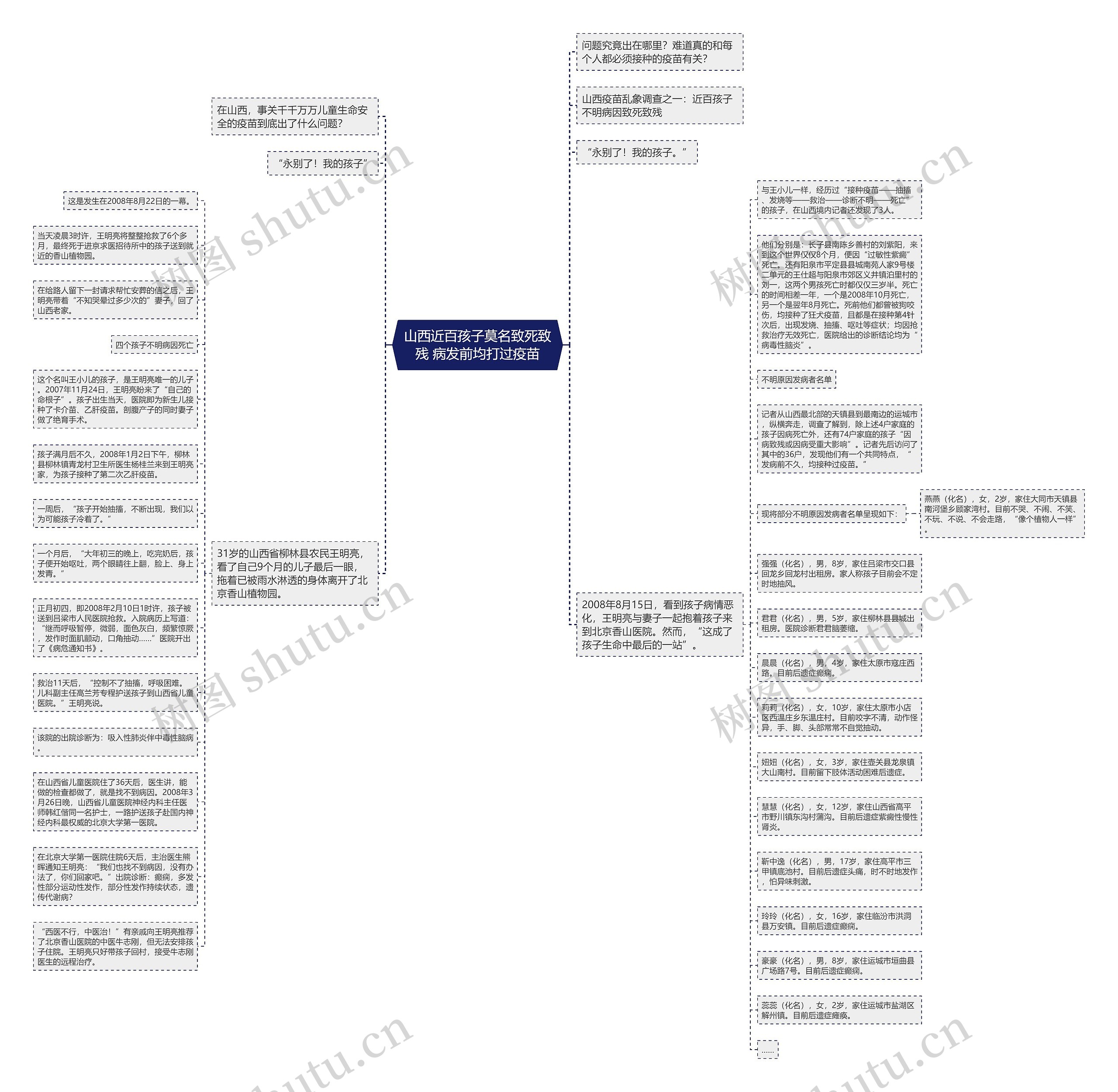 山西近百孩子莫名致死致残 病发前均打过疫苗思维导图