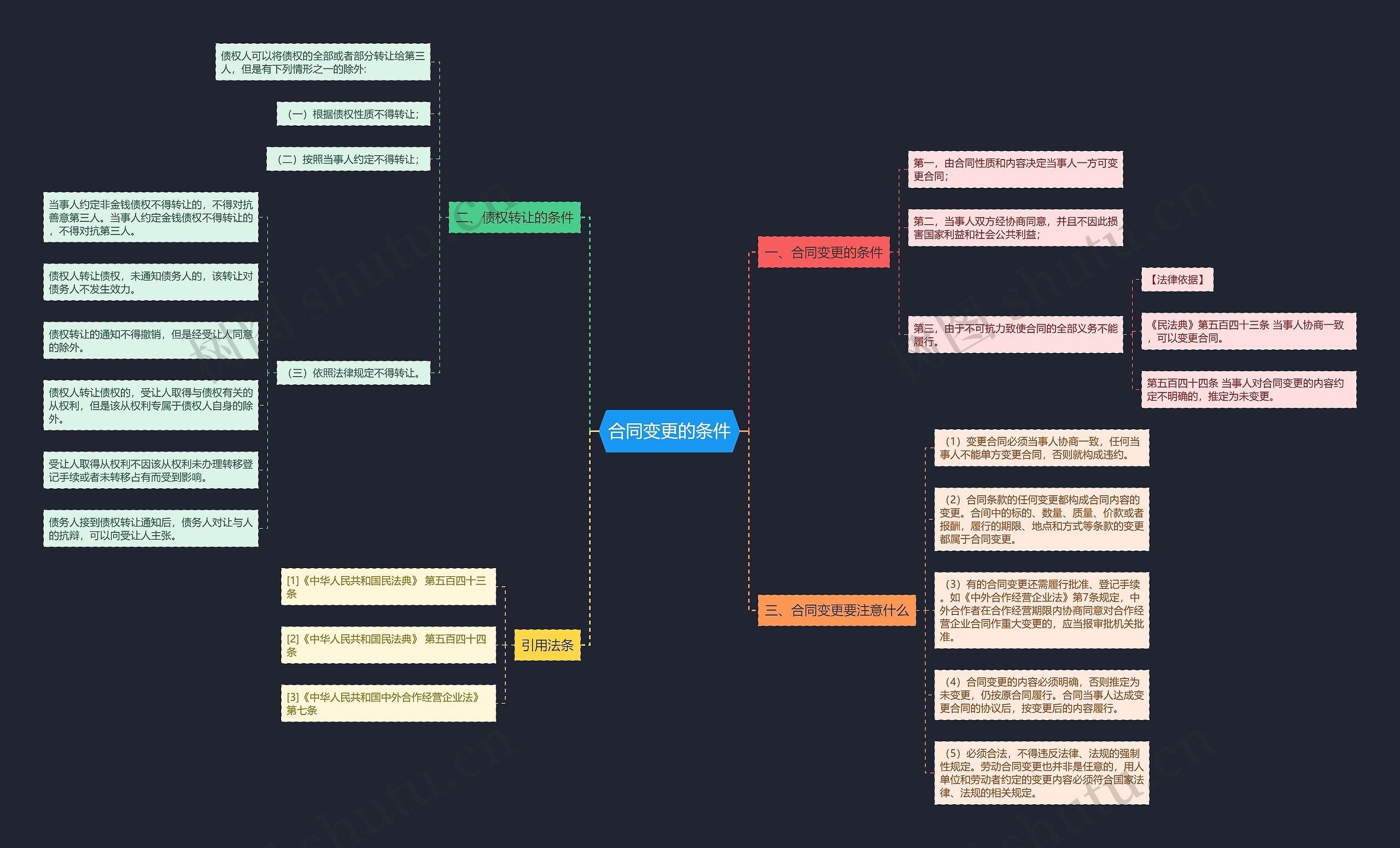 合同变更的条件思维导图