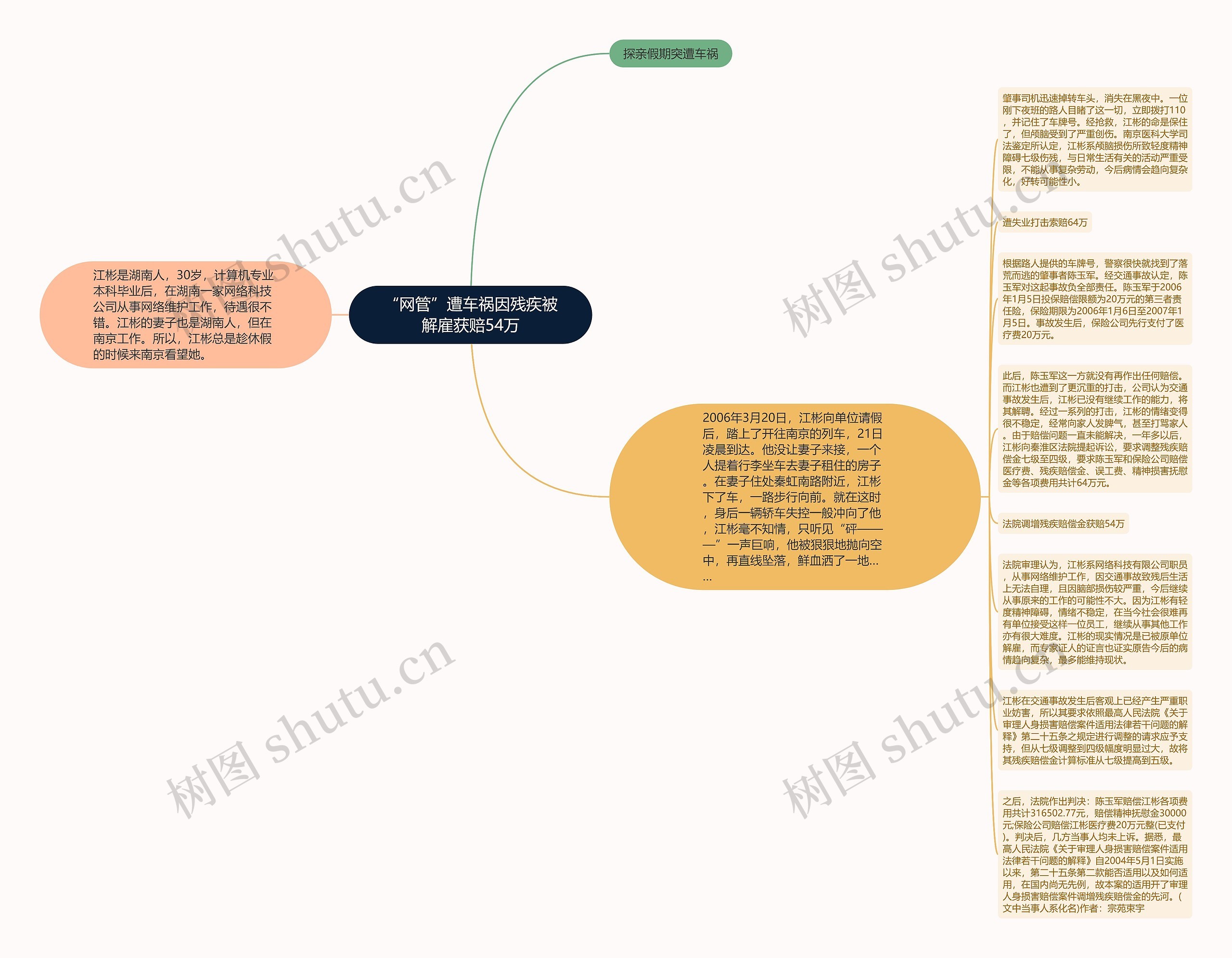 “网管”遭车祸因残疾被解雇获赔54万思维导图