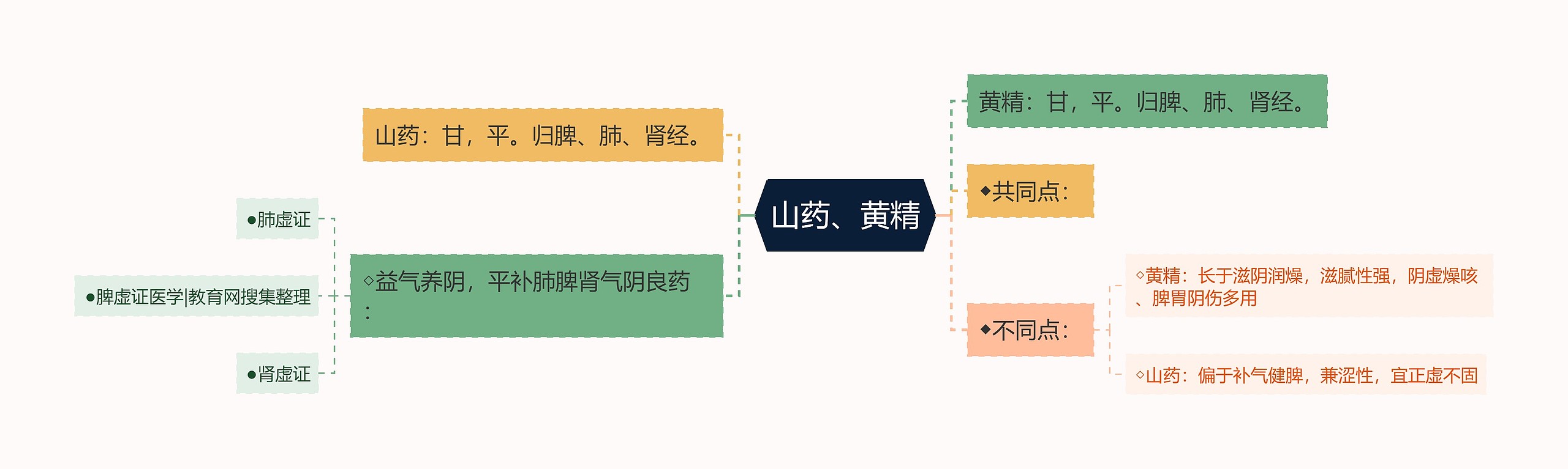 山药、黄精思维导图