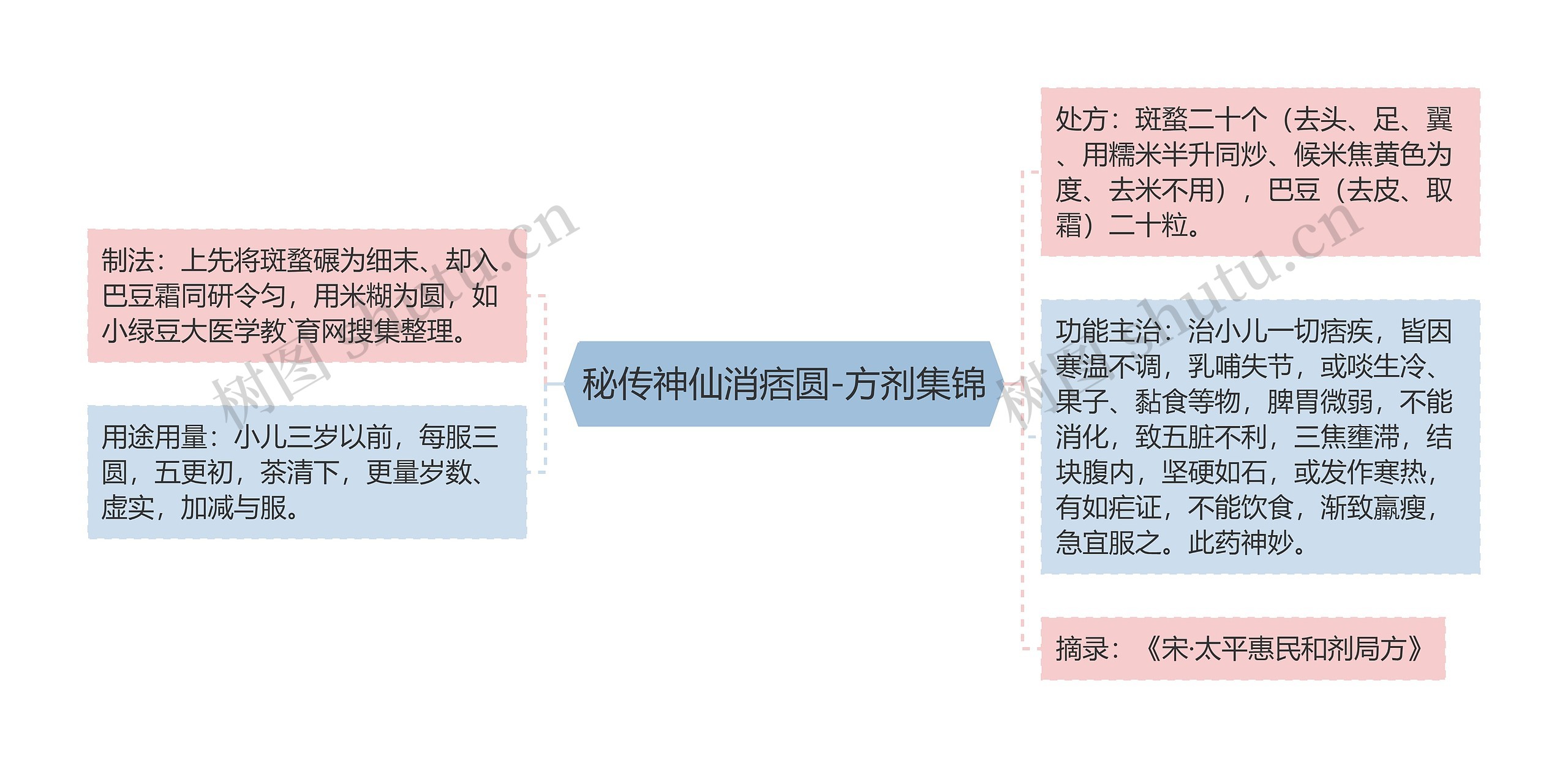 秘传神仙消痞圆-方剂集锦思维导图