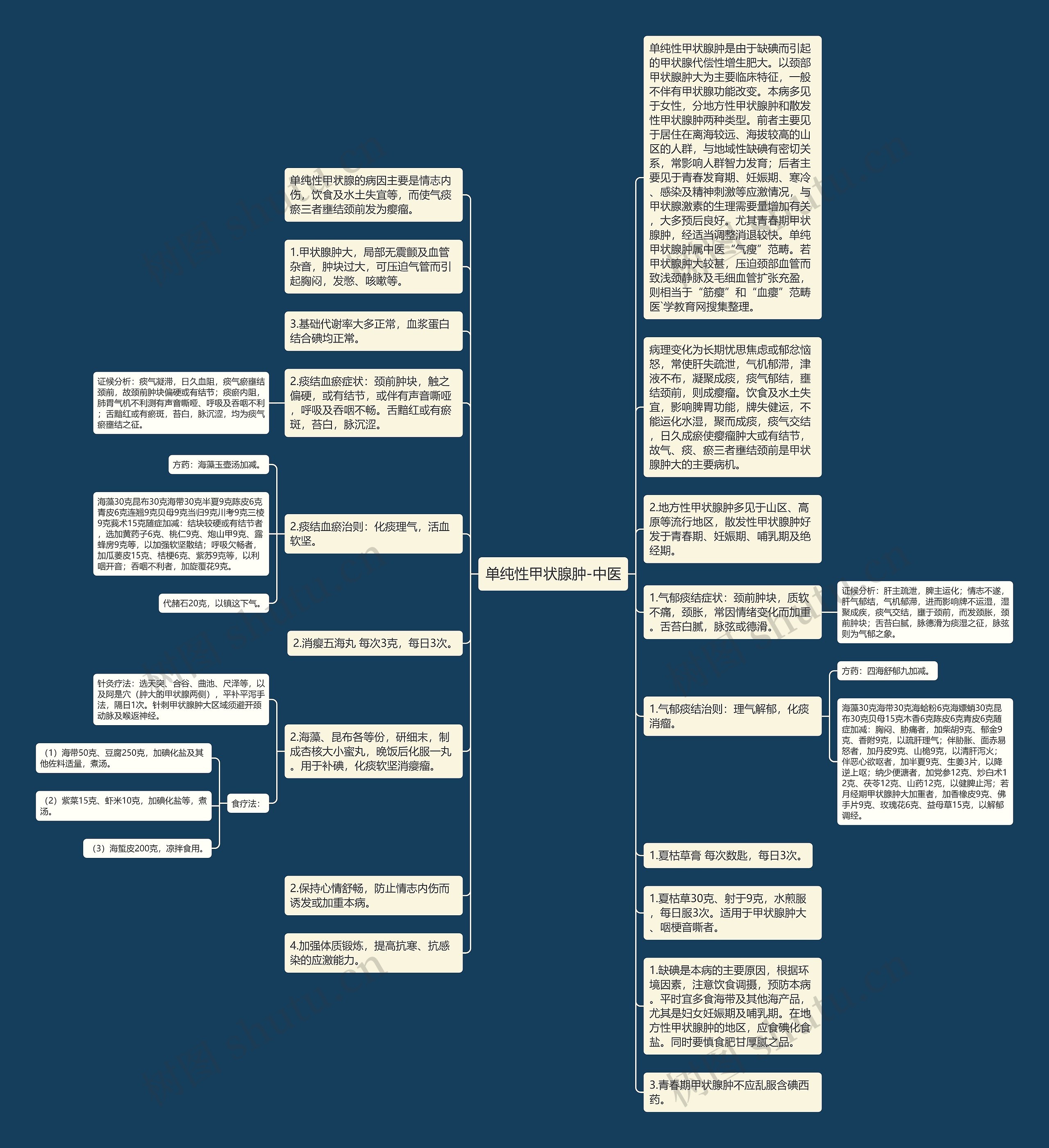 单纯性甲状腺肿-中医思维导图