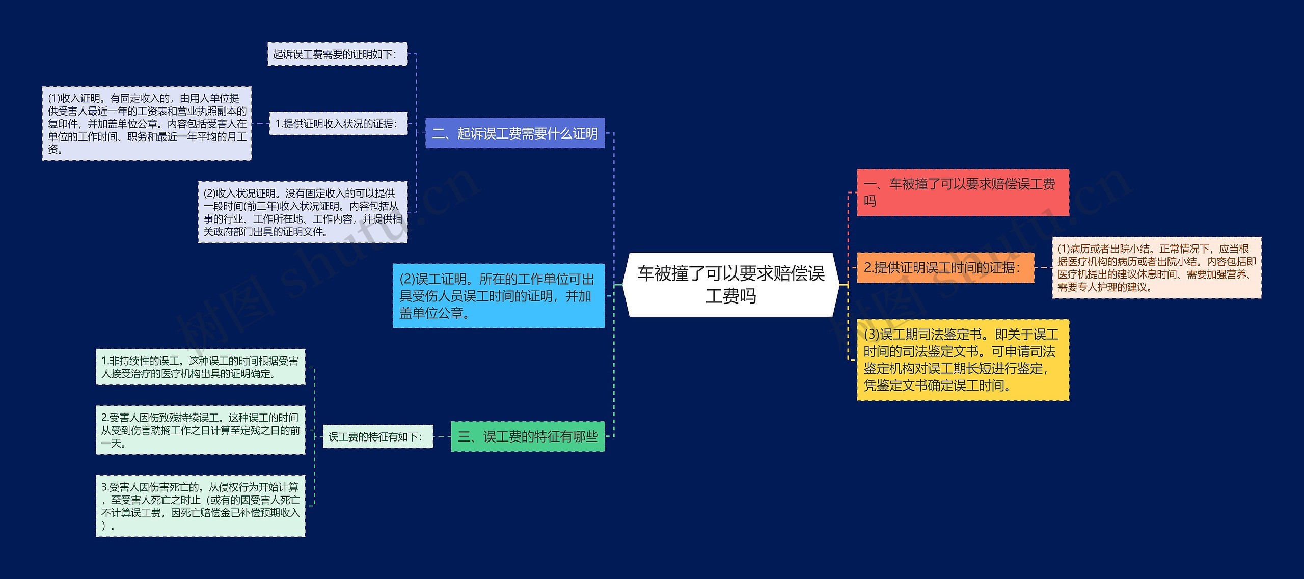 车被撞了可以要求赔偿误工费吗思维导图