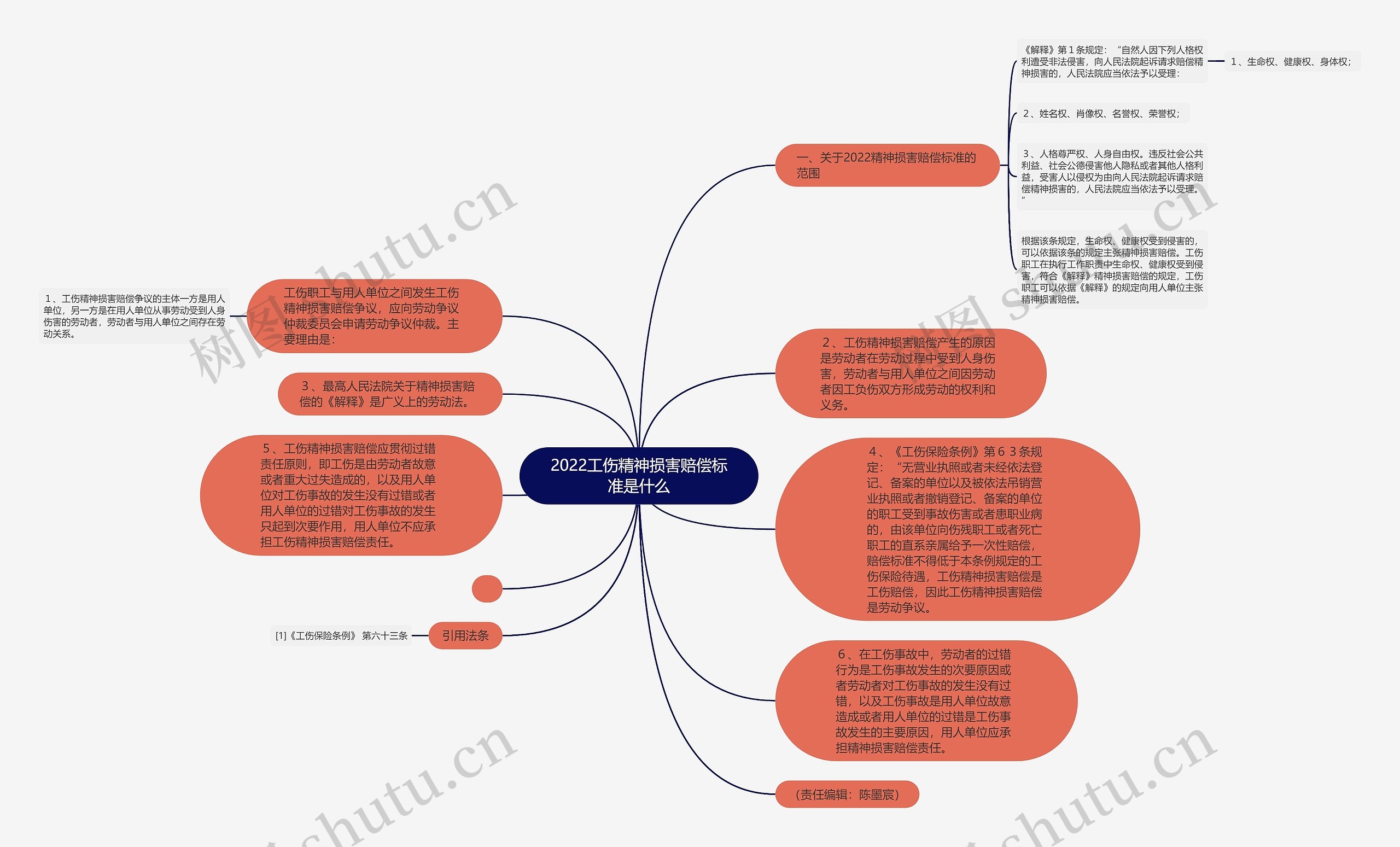 2022工伤精神损害赔偿标准是什么思维导图