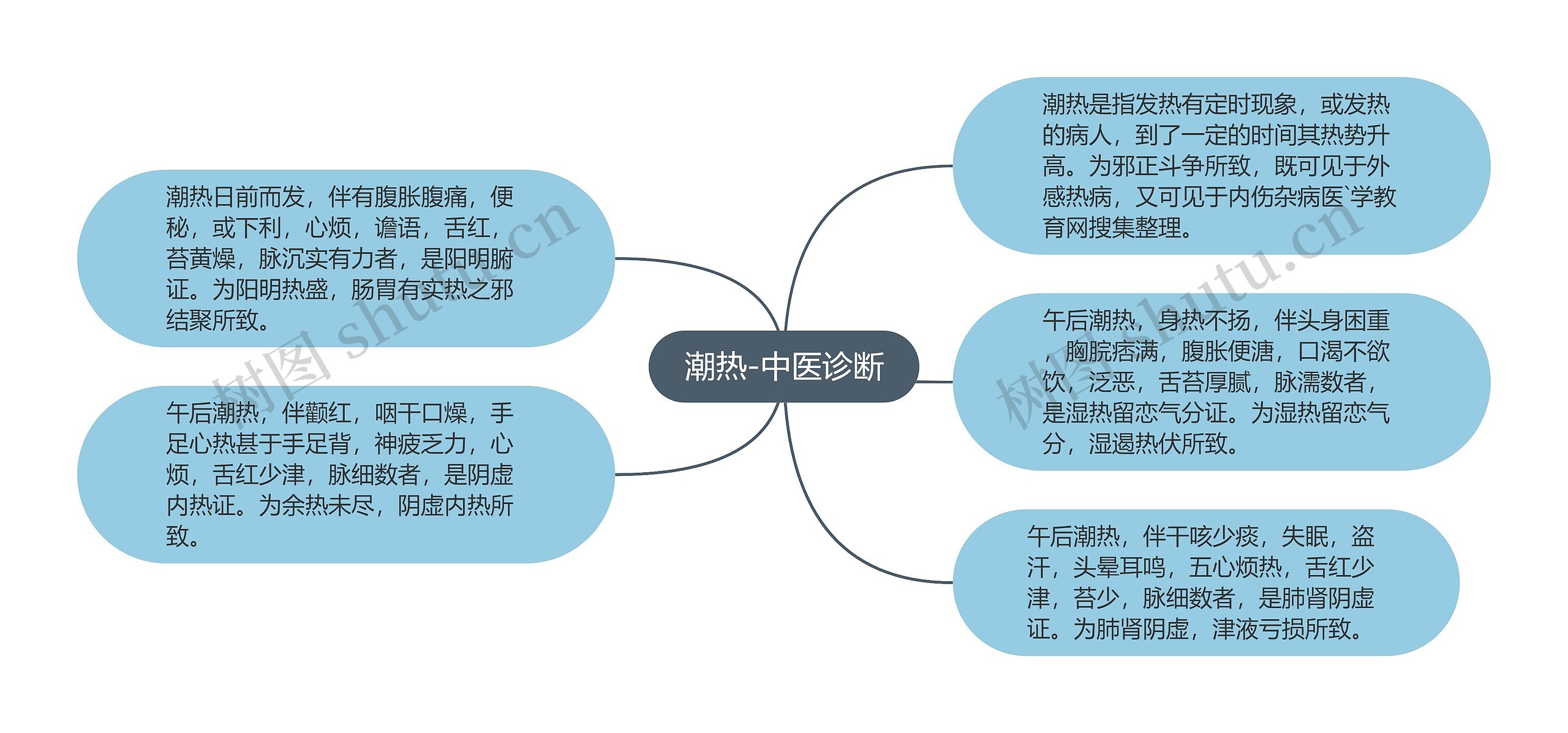 潮热-中医诊断思维导图